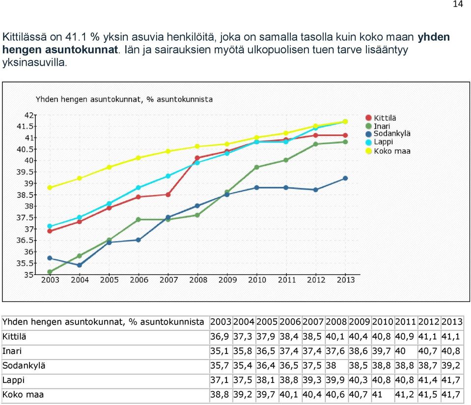 Yhden hengen asuntokunnat, % asuntokunnista 2003 2004 2005 2006 2007 2008 2009 2010 2011 2012 2013 Kittilä 36,9 37,3 37,9 38,4 38,5 40,1 40,4 40,8