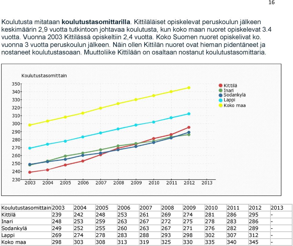 Näin ollen Kittilän nuoret ovat hieman pidentäneet ja nostaneet koulutustasoaan. Muuttoliike Kittilään on osaltaan nostanut koulutustasomittaria.