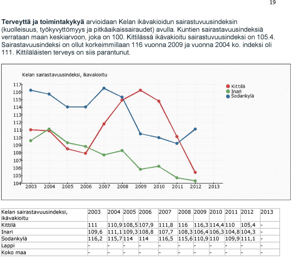 Sairastavuusindeksi on ollut korkeimmillaan 116 vuonna 2009 ja vuonna 2004 ko. indeksi oli 111. Kittiläläisten terveys on siis parantunut.