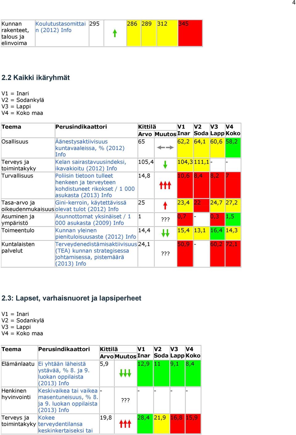 kuntavaaleissa, % (2012) Info Terveys ja Kelan sairastavuusindeksi, 105,4 104,3 111,1 - - toimintakyky ikavakioitu (2012) Info Turvallisuus Poliisin tietoon tulleet 14,8 10,6 8,4 8,2 7 henkeen ja