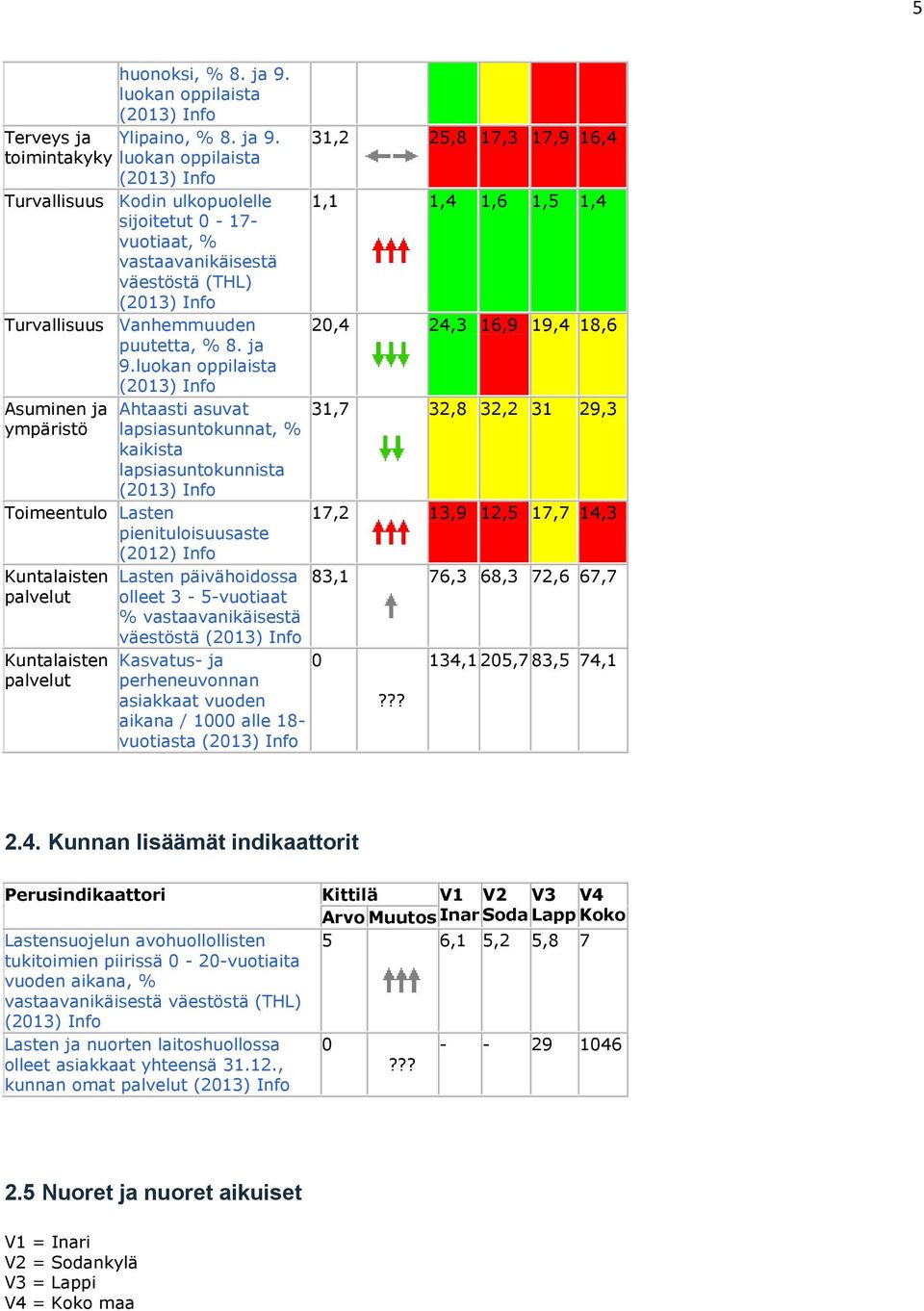 toimintakyky luokan oppilaista (2013) Info Turvallisuus Kodin ulkopuolelle sijoitetut 0-17- vuotiaat, % vastaavanikäisestä väestöstä (THL) (2013) Info Turvallisuus Vanhemmuuden puutetta, % 8. ja 9.