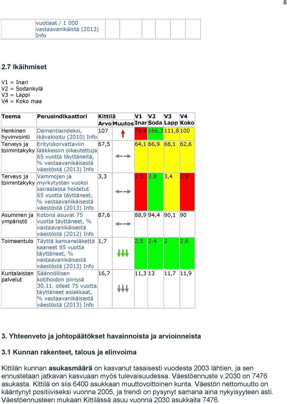 hyvinvointi ikävakioitu (2010) Info Terveys ja Erityiskorvattaviin 67,5 64,1 66,9 66,1 62,6 toimintakyky lääkkeisiin oikeutettuja 65 vuotta täyttäneitä, % vastaavanikäisestä väestöstä (2013) Info