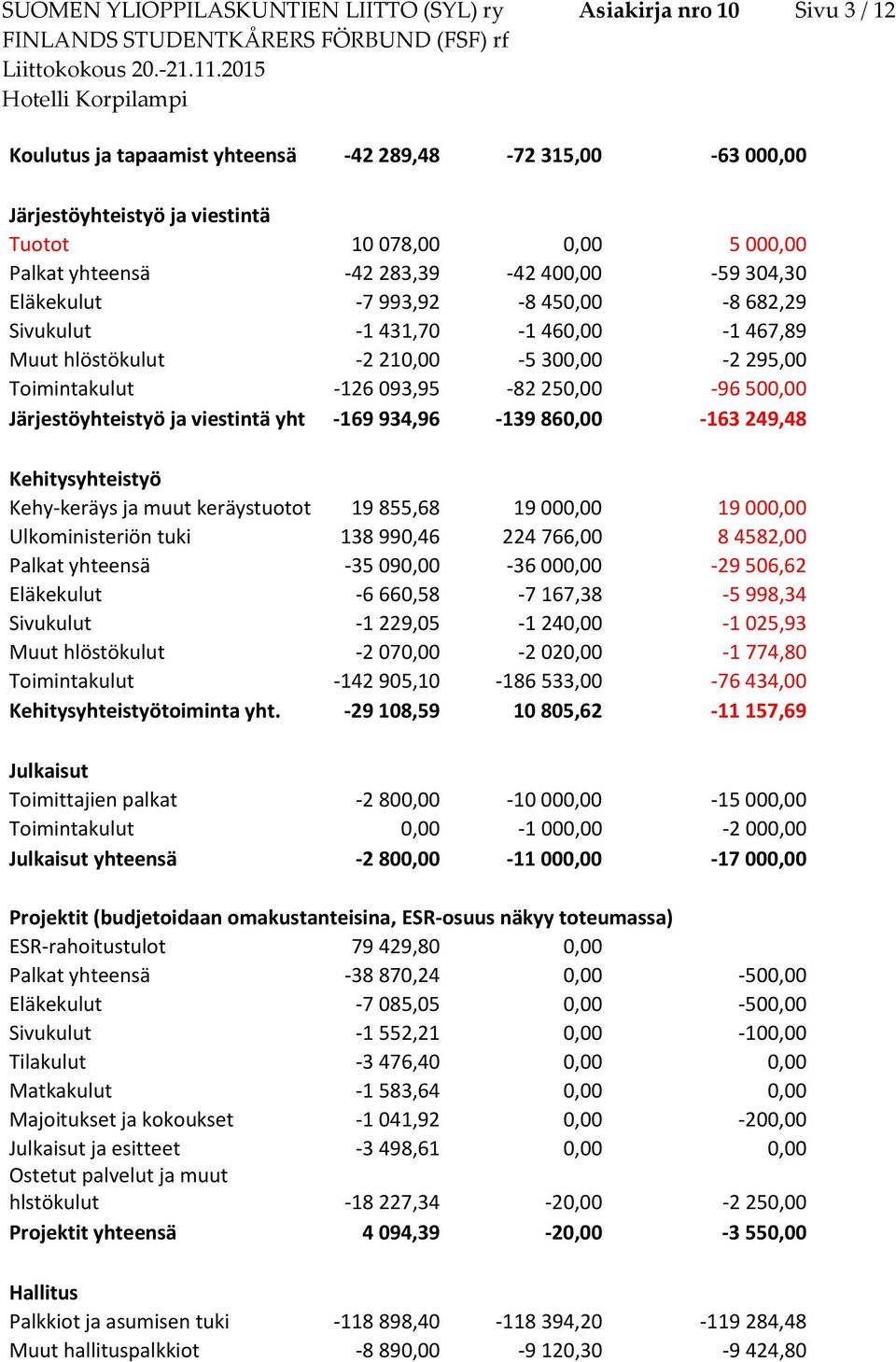 250,00-96 500,00 Järjestöyhteistyö ja viestintä yht -169 934,96-139 860,00-163 249,48 Kehitysyhteistyö Kehy-keräys ja muut keräystuotot 19 855,68 19 000,00 19 000,00 Ulkoministeriön tuki 138 990,46