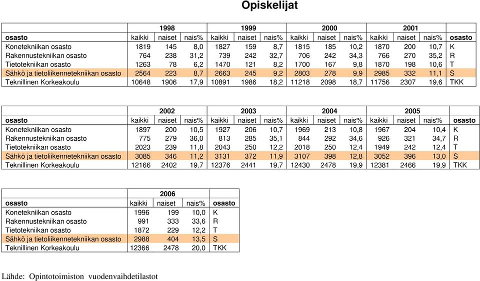 eknillinen orkeakoulu 10648 1906 17,9 10891 1986 18,2 11218 2098 18,7 11756 2307 19,6 2002 2003 2004 2005 kaikki naiset nais kaikki naiset nais kaikki naiset nais kaikki naiset nais onetekniikan 1897