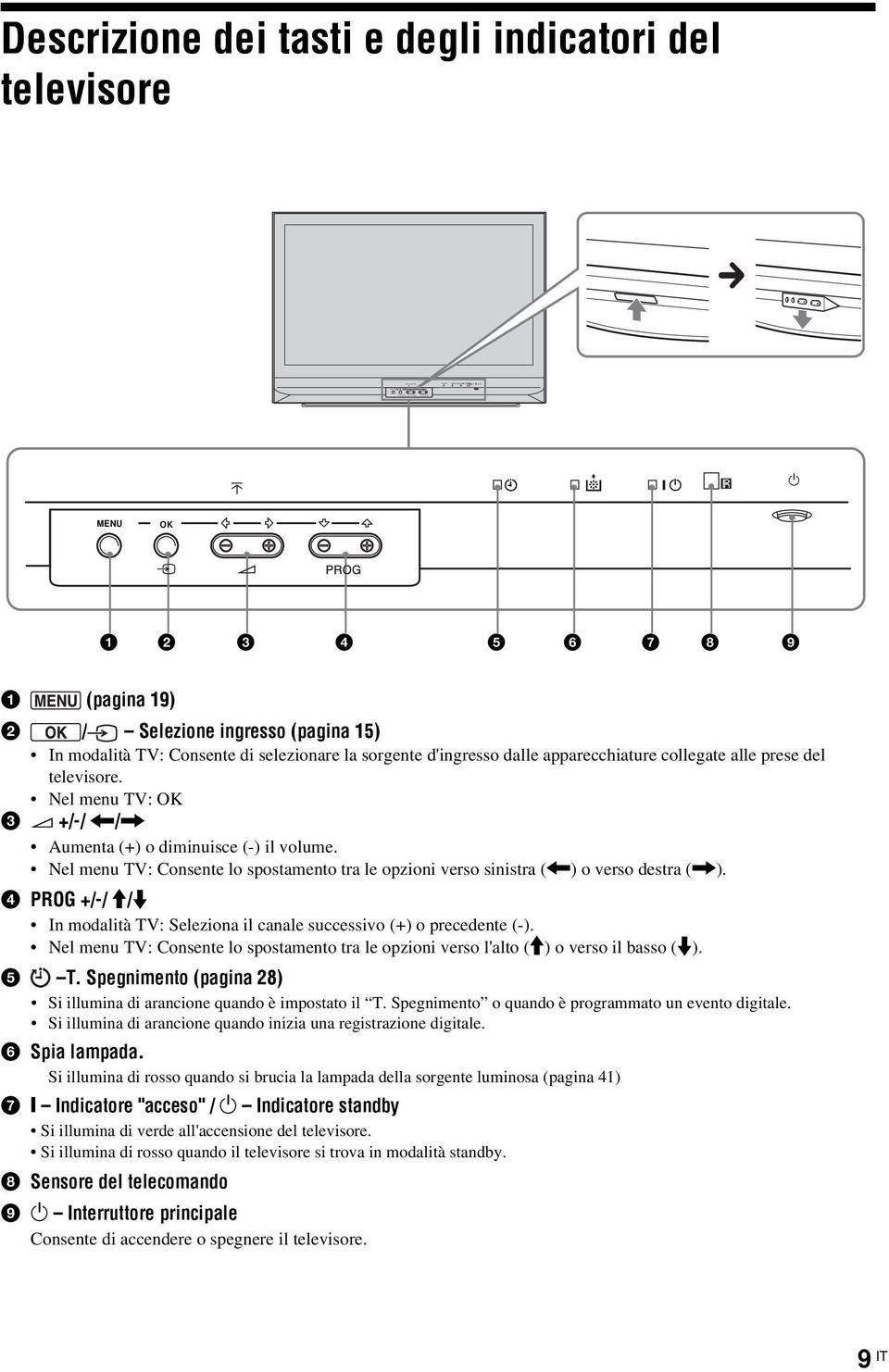 Nel menu TV: OK 3 2 +/-/ </, Aumenta (+) o diminuisce (-) il volume. Nel menu TV: Consente lo spostamento tra le opzioni verso sinistra (<) o verso destra (,).