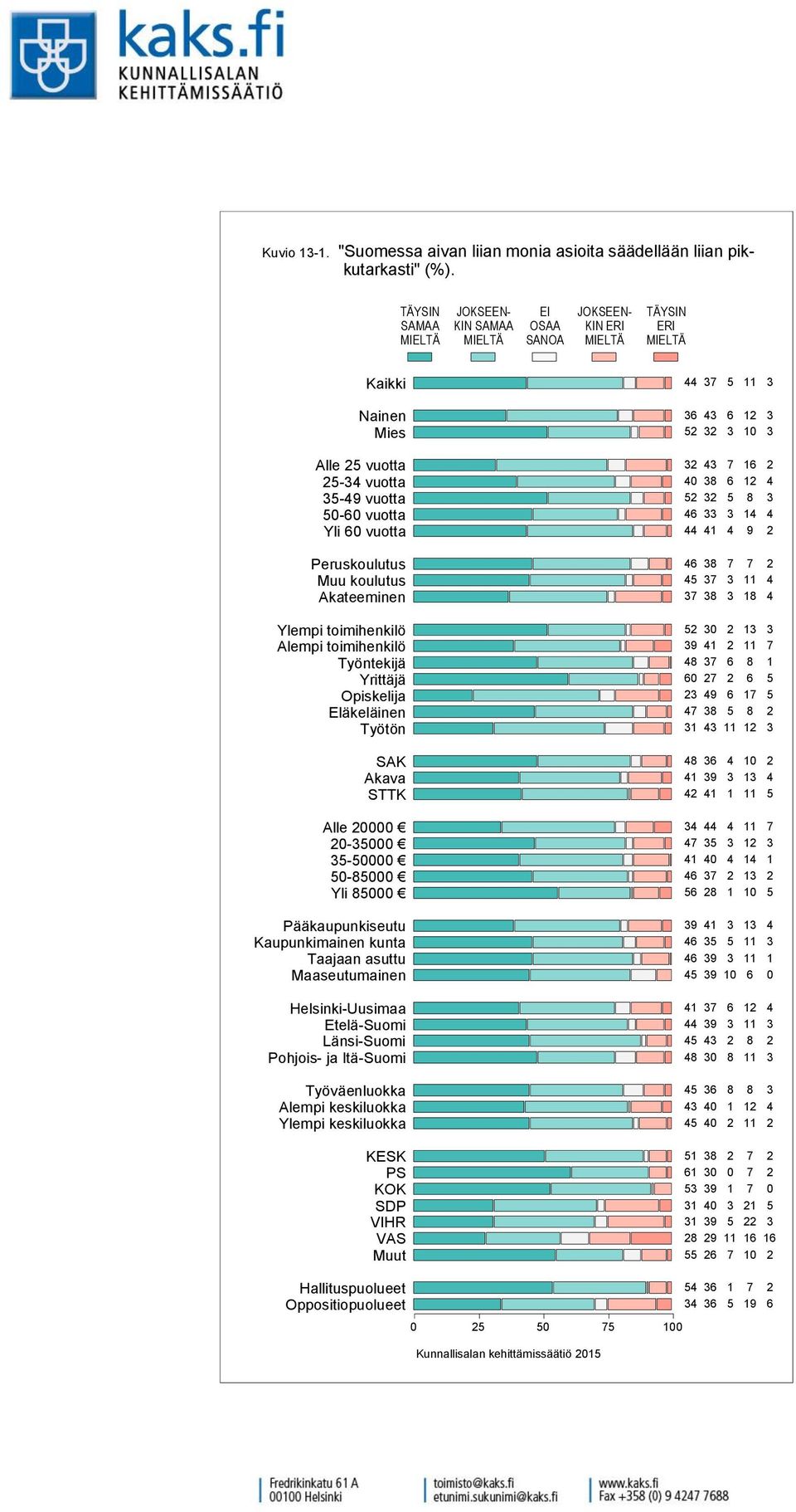 säädellään liian pikkutarkasti" (%).