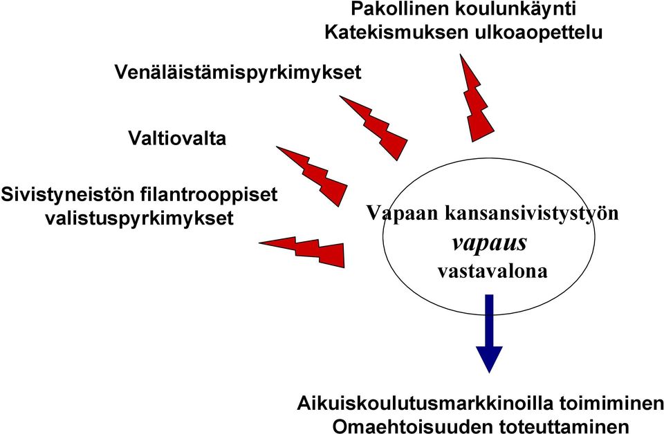 valistuspyrkimykset Vapaan kansansivistystyön vapaus