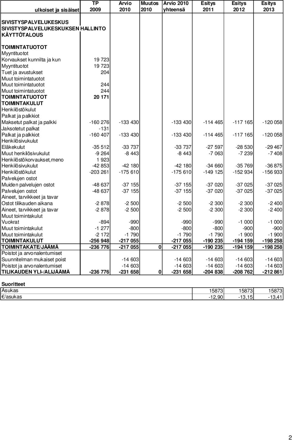 palkat ja palkki -160 276-133 430-133 430-114 465-117 165-120 058 Jaksotetut palkat -131 Palkat ja palkkiot -160 407-133 430-133 430-114 465-117 165-120 058 Henkilösivukulut Eläkekulut -35 512-33