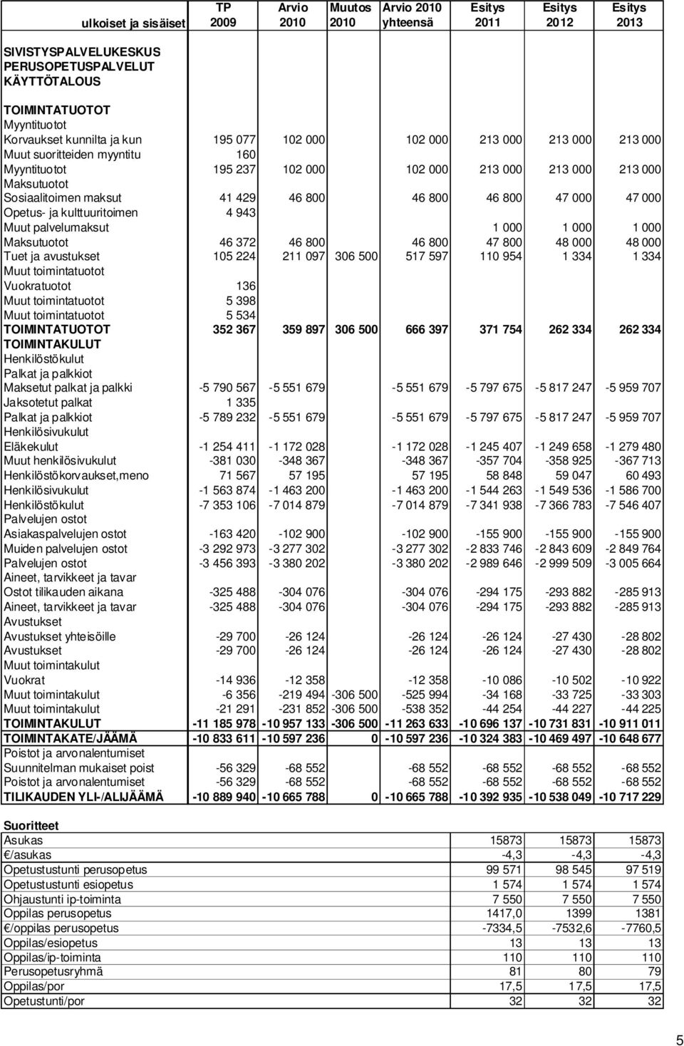 Opetus- ja kulttuuritoimen 4 943 Muut palvelumaksut 1 000 1 000 1 000 Maksutuotot 46 372 46 800 46 800 47 800 48 000 48 000 Tuet ja avustukset 105 224 211 097 306 500 517 597 110 954 1 334 1 334 Muut