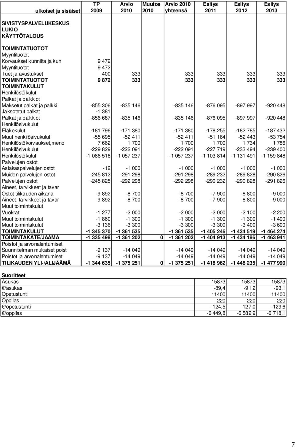 448 Jaksotetut palkat -1 381 Palkat ja palkkiot -856 687-835 146-835 146-876 095-897 997-920 448 Henkilösivukulut Eläkekulut -181 796-171 380-171 380-178 255-182 785-187 432 Muut henkilösivukulut -55