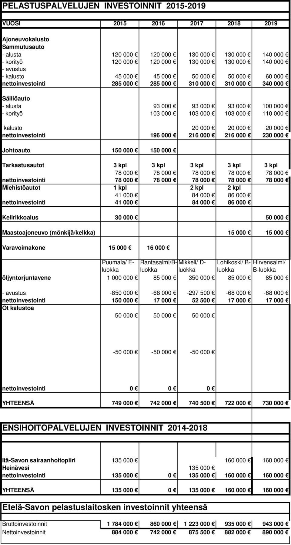 110 000 kalusto 20 000 20 000 20 000 nettoinvestointi 196 000 216 000 216 000 230 000 Johtoauto 150 000 150 000 Tarkastusautot 3 kpl 3 kpl 3 kpl 3 kpl 3 kpl 78 000 78 000 78 000 78 000 78 000