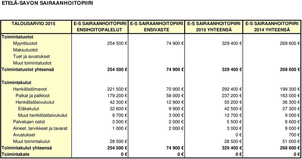 500 70 900 292 400 199 300 Palkat ja palkkiot 179 200 58 000 237 200 163 000 Henkilöstösivukulut 42 300 12 900 55 200 36 300 Eläkekulut 32 600 9 900 42 500 27 300 Muut henkilöstösivukulut 9 700 3 000