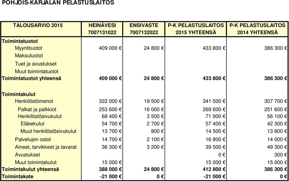 palkkiot 253 600 16 000 269 600 251 600 Henkilöstösivukulut 68 400 3 500 71 900 56 100 Eläkekulut 54 700 2 700 57 400 42 300 Muut henkilöstösivukulut 13 700 800 14 500 13 800 Palvelujen ostot 14 700