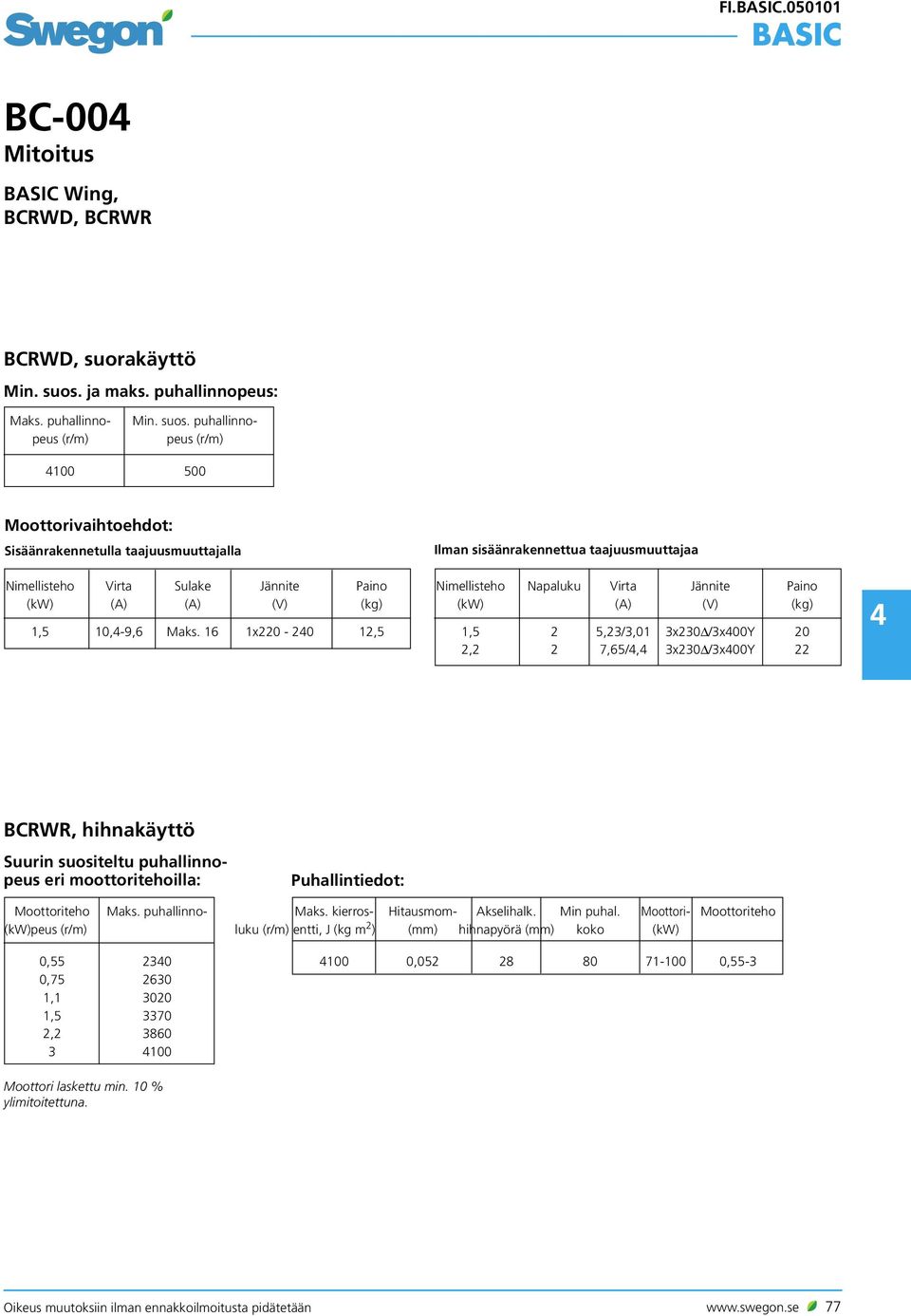 puhallinnopeus (r/m) 4100 500 Moottorivaihtoehdot: Sisäänrakennetulla taajuusmuuttajalla Nimellisteho Virta Sulake Jännite Paino (kw) (A) (A) (V) (kg) 1,5 10,4-9,6 Maks.