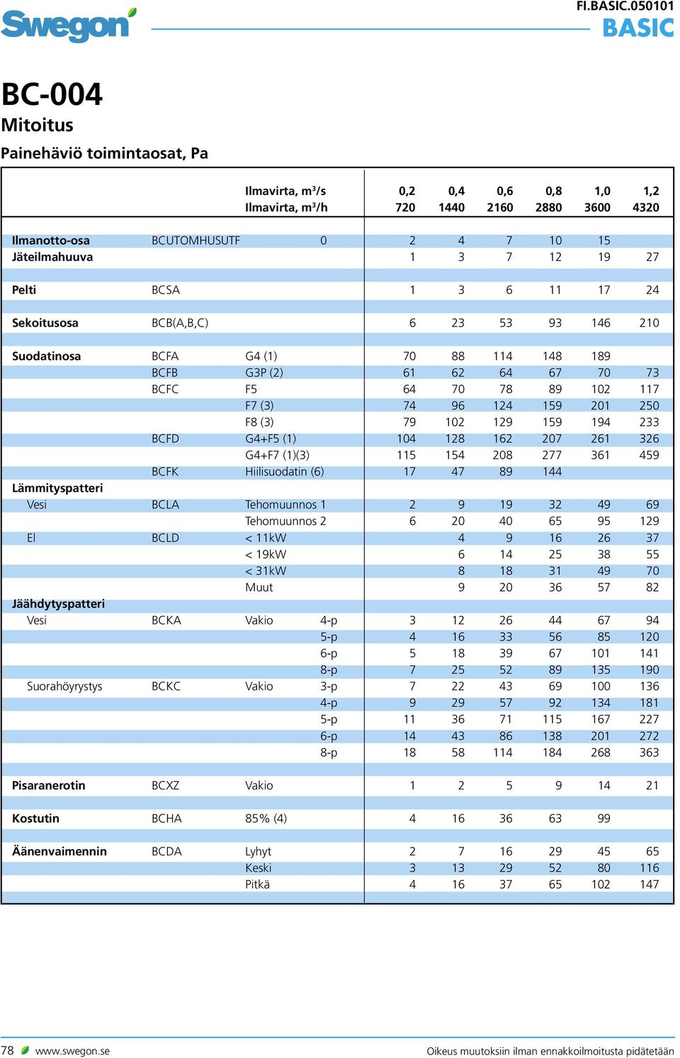 250 F8 (3) 79 102 129 159 194 233 BCFD G4+F5 (1) 104 128 162 207 261 326 G4+F7 (1)(3) 115 154 208 277 361 459 BCFK Hiilisuodatin (6) 17 47 89 144 Lämmityspatteri Vesi BCLA Tehomuunnos 1 2 9 19 32 49