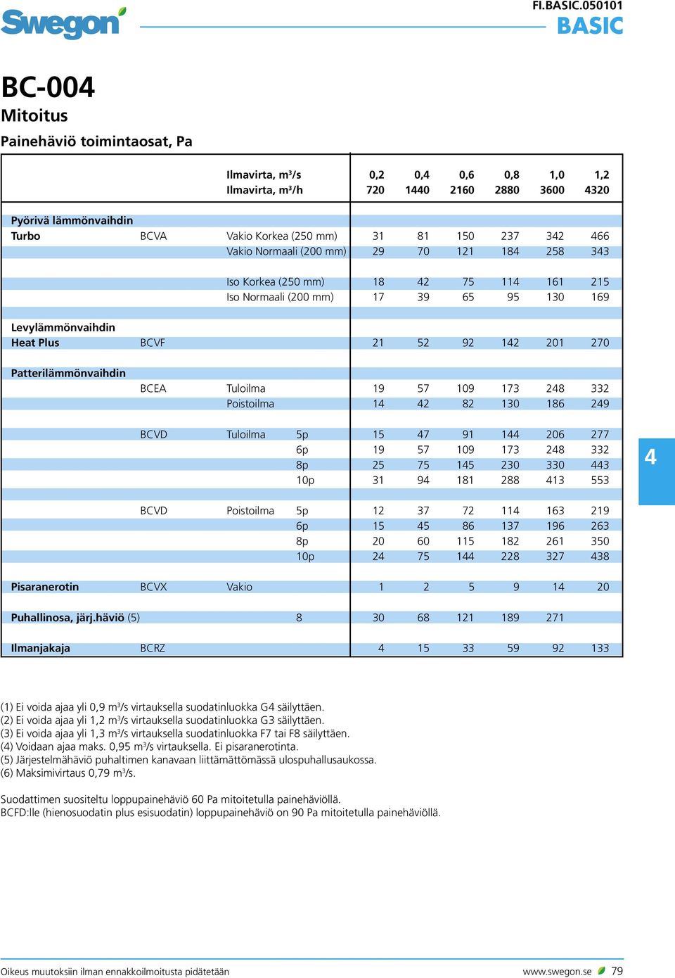 Patterilämmönvaihdin BCEA Tuloilma 19 57 109 173 248 332 Poistoilma 14 42 82 130 186 249 BCVD Tuloilma 5p 15 47 91 144 206 277 6p 19 57 109 173 248 332 8p 25 75 145 230 330 443 10p 31 94 181 288 413