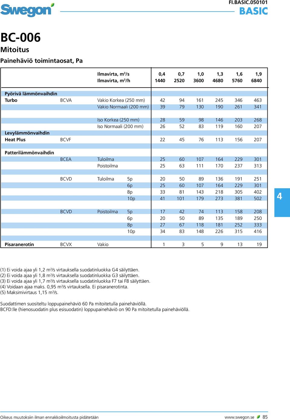 Patterilämmönvaihdin BCEA Tuloilma 25 60 107 164 229 301 Poistoilma 25 63 111 170 237 313 BCVD Tuloilma 5p 20 50 89 136 191 251 6p 25 60 107 164 229 301 8p 33 81 143 218 305 402 10p 41 101 179 273