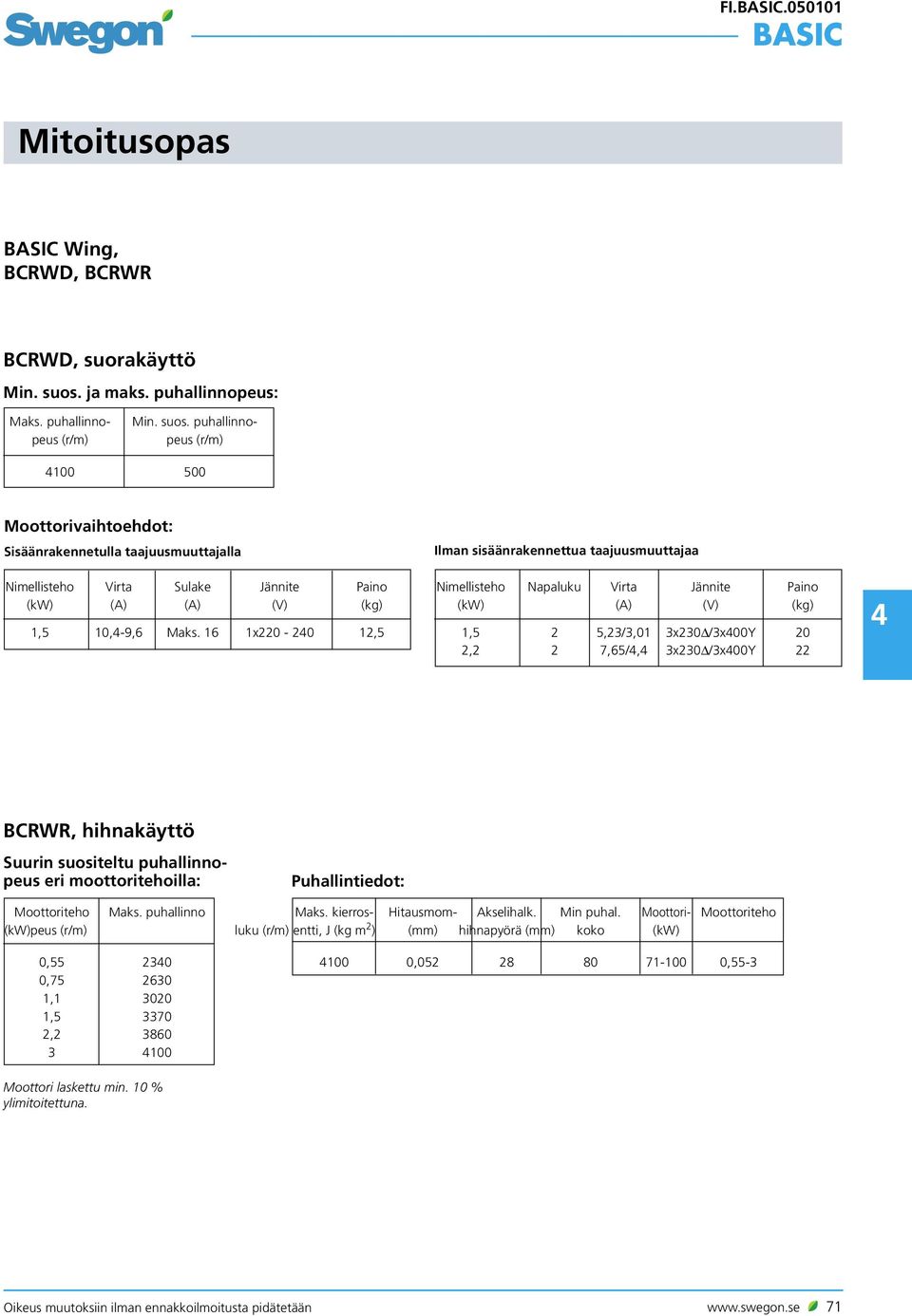puhallinnopeus (r/m) 4100 500 Moottorivaihtoehdot: Sisäänrakennetulla taajuusmuuttajalla Nimellisteho Virta Sulake Jännite Paino (kw) (A) (A) (V) (kg) 1,5 10,4-9,6 Maks.