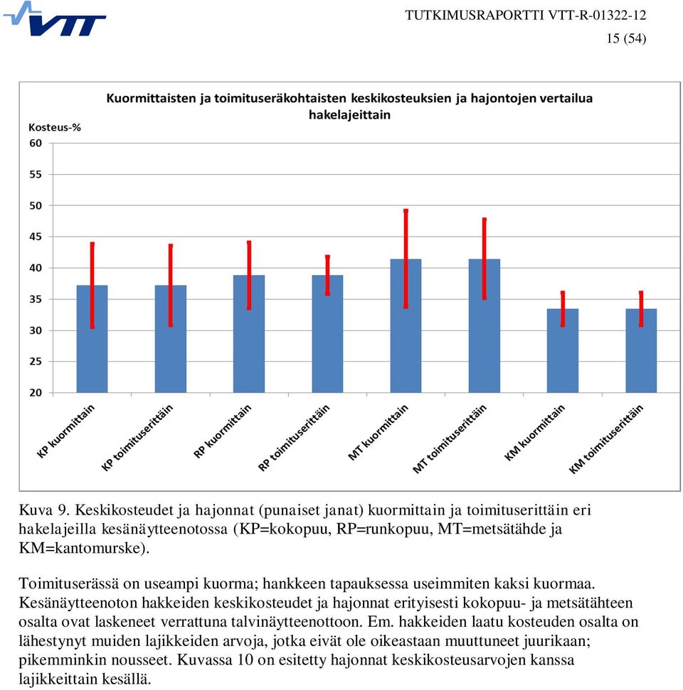 KM=kantomurske). Toimituserässä on useampi kuorma; hankkeen tapauksessa useimmiten kaksi kuormaa.