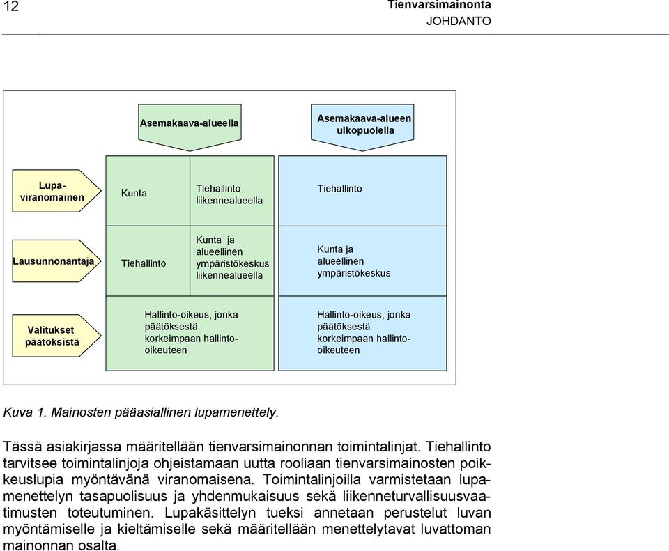 korkeimpaan hallintooikeuteen Kuva 1. Mainosten pääasiallinen lupamenettely. Tässä asiakirjassa määritellään tienvarsimainonnan toimintalinjat.