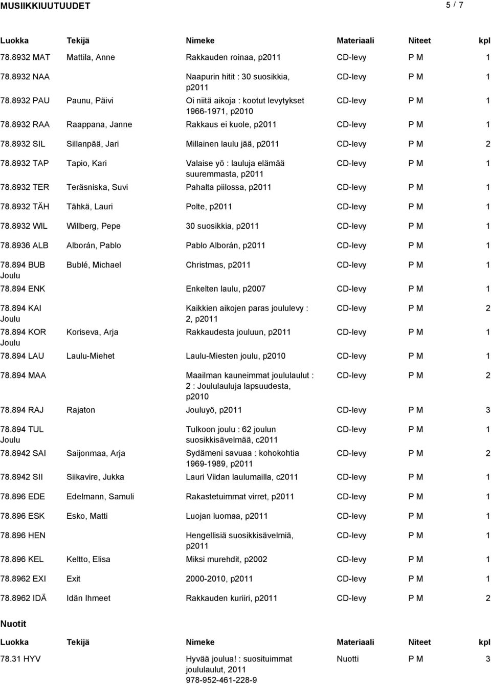 89 TER Teräsniska, Suvi Pahalta piilossa, p0 78.89 TÄH Tähkä, Lauri Polte, p0 78.89 WIL Willberg, Pepe 0 suosikkia, p0 78.896 ALB Alborán, Pablo Pablo Alborán, p0 78.