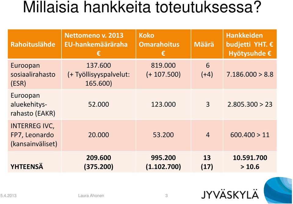 Nettomeno v. 2013 EU-hankemääräraha 137.600 (+ Työllisyyspalvelut: 165.600) Koko Omarahoitus 819.000 (+ 107.