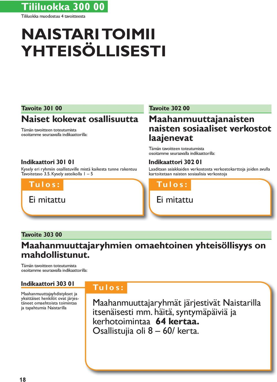 Kysely asteikolla 1 5 Ei mitattu Tavoite 302 00 maahanmuuttajanaisten naisten sosiaaliset verkostot laajenevat 302 01 Laaditaan asiakkaiden verkostosta verkostokarttoja joiden avulla kartoitetaan