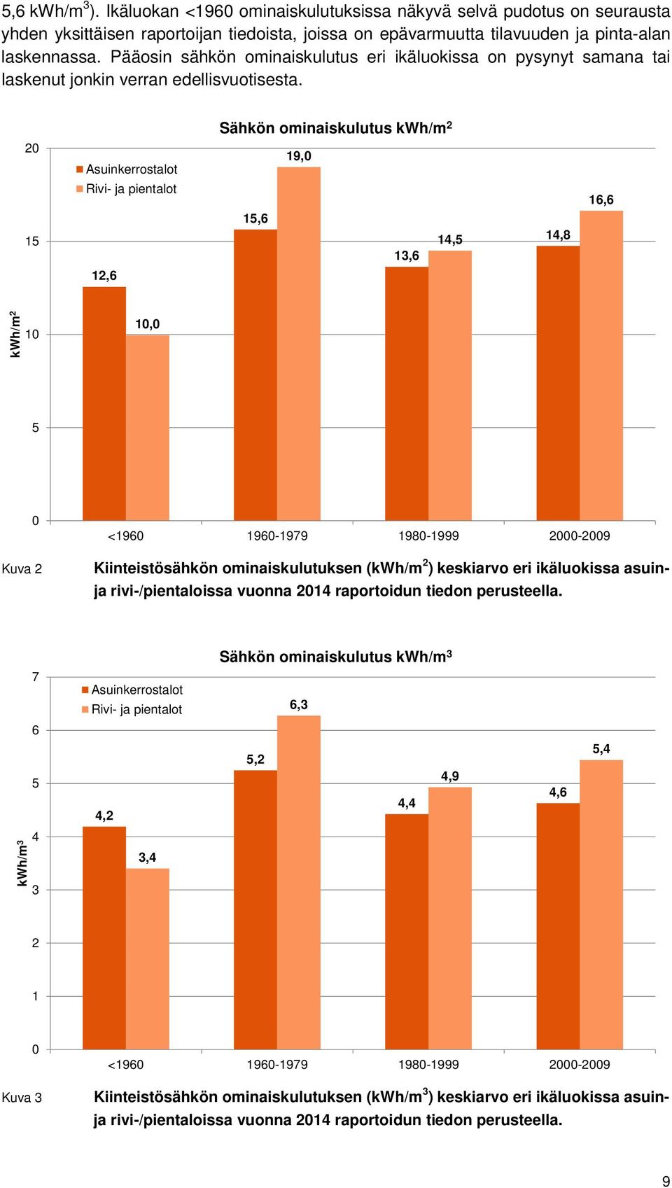 Sähkön ominaiskulutus kwh/m 2 20 Asuinkerrostalot 19,0 15 Rivi- ja pientalot 15,6 13,6 14,5 14,8 16,6 12,6 kwh/m 2 10 10,0 5 0 <1960 1960-1979 1980-1999 2000-2009 Kuva 2 Kiinteistösähkön