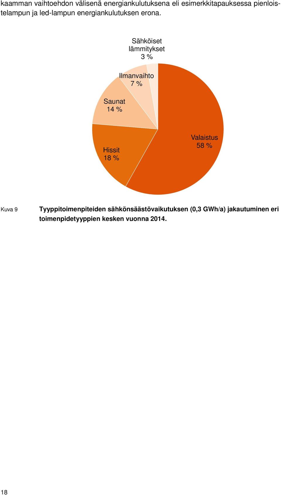 Sähköiset lämmitykset 3 % Ilmanvaihto 7 % Saunat 14 % Hissit 18 % Valaistus 58 %