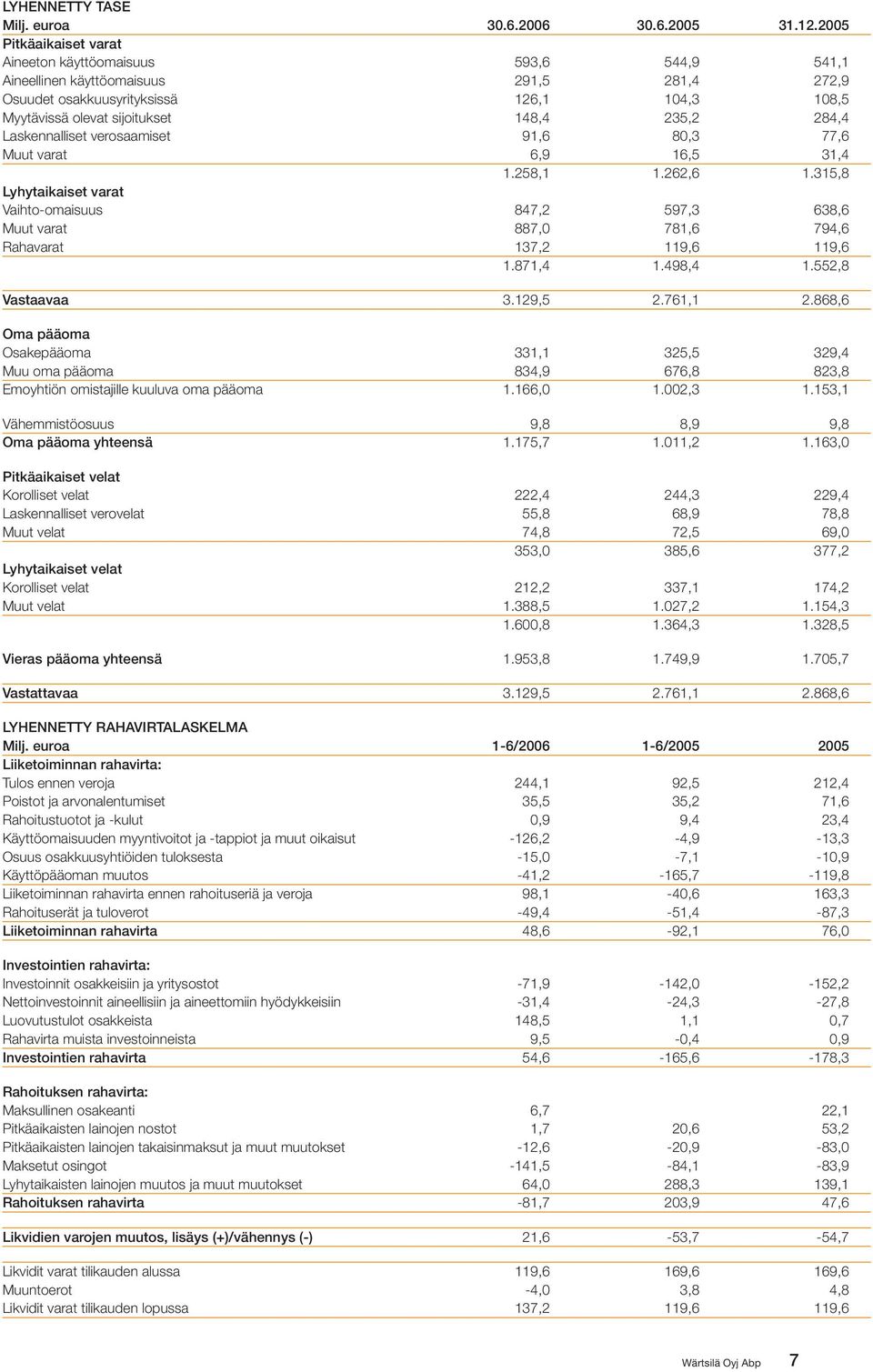 284,4 Laskennalliset verosaamiset 91,6 80,3 77,6 Muut varat 6,9 16,5 31,4 1.258,1 1.262,6 1.