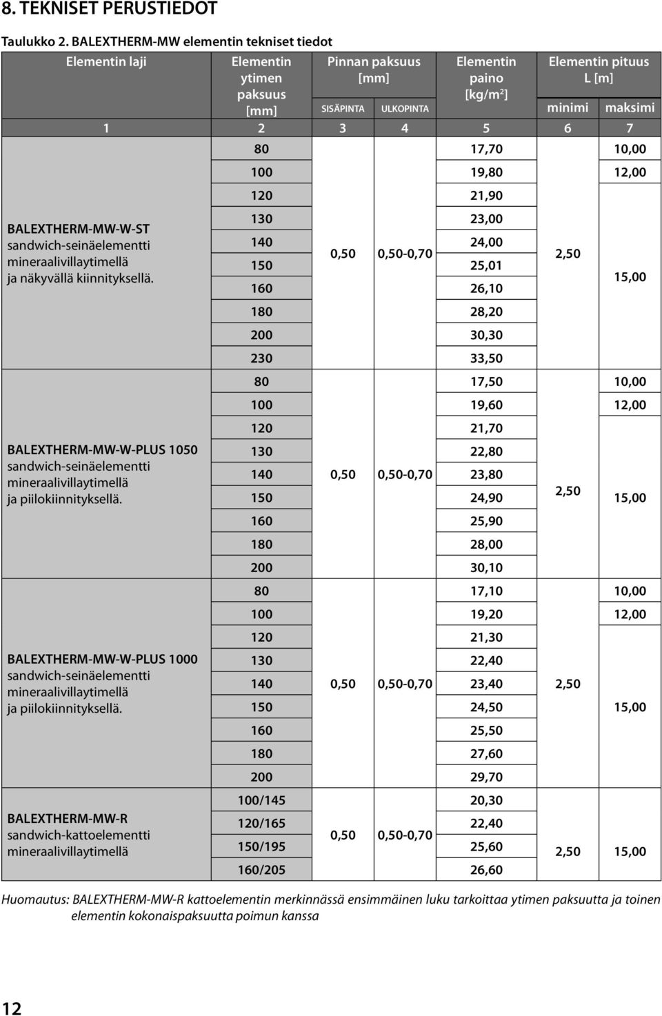 BALEXTHERM-MW-R sandwich-kattoelementti mineraalivillaytimellä Elementin ytimen paksuus [mm] Pinnan paksuus [mm] Elementin paino [kg/m 2 ] Elementin pituus L [m] SISÄPINTA ULKOPINTA minimi maksimi 1