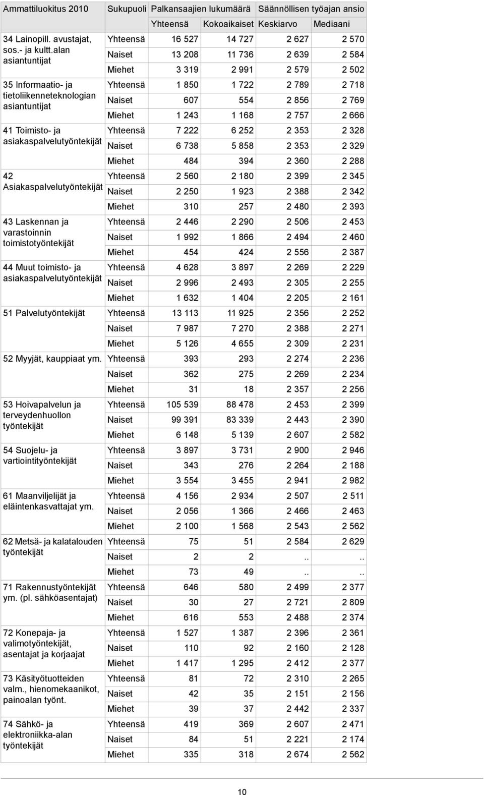 Muut toimisto- ja asiakaspalvelutyöntekijät 5 Palvelutyöntekijät 5 Myyjät, kauppiaat ym.