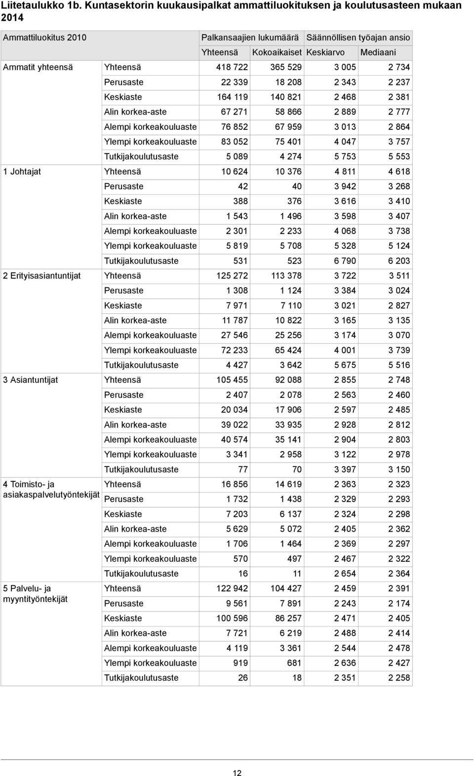 Palvelu- ja myyntityöntekijät Palkansaajien lukumäärä Kokoaikaiset 48 7 65 59 9 8 08 64 9 40 8 67 7 58 866 76 85 67 959 8 05 75 40 5 089 4 74 0 64 0 76 4 40 88 76 54 496 0 5 89 5 708 5 5 5 7 78 08 4