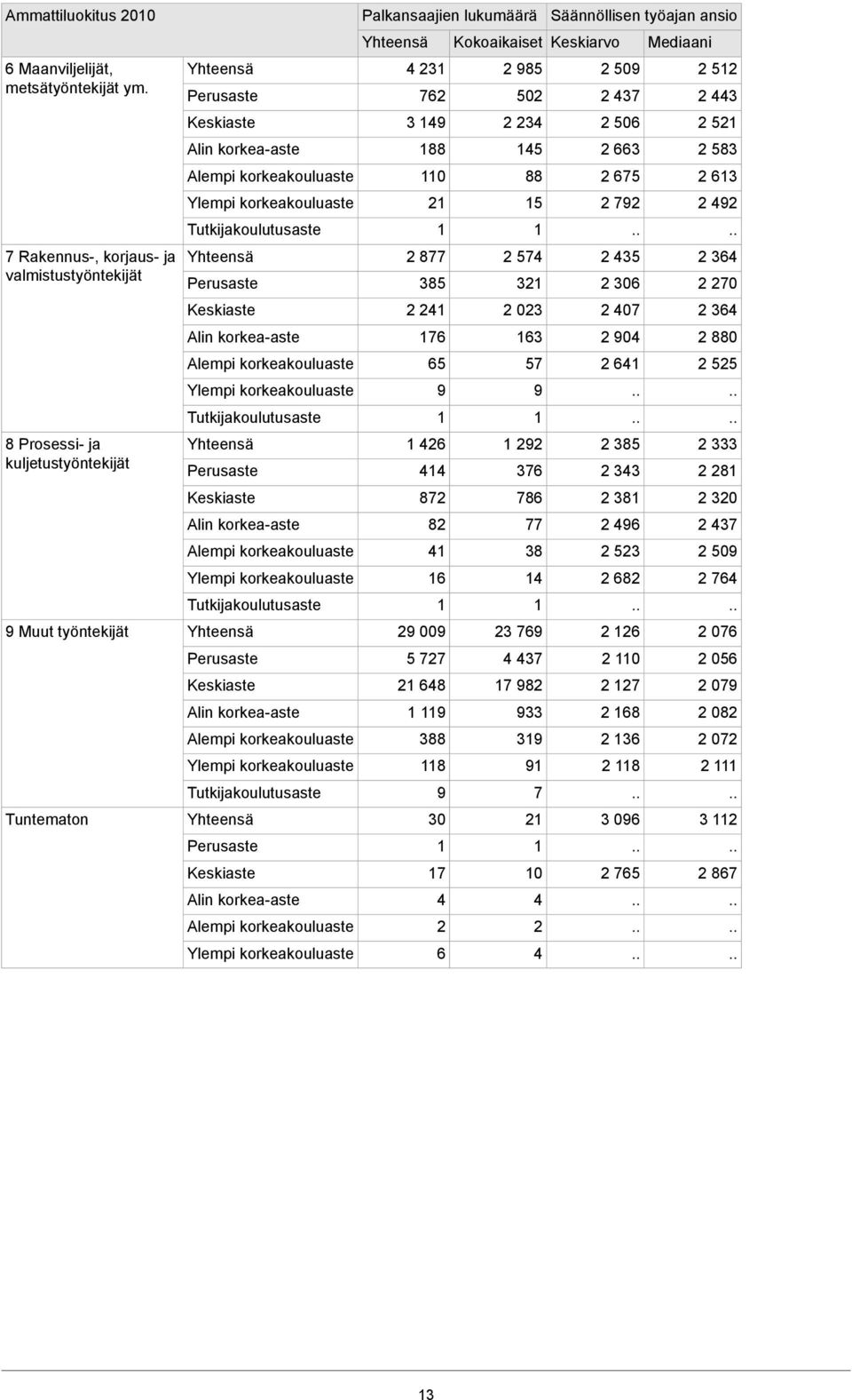 Säännöllisen työajan ansio Kokoaikaiset Keskiarvo Mediaani 4 985 509 5 76 50 47 44 49 4 506 5 88 45 66 58 0 88 675 6 5 79 49 877 574 45