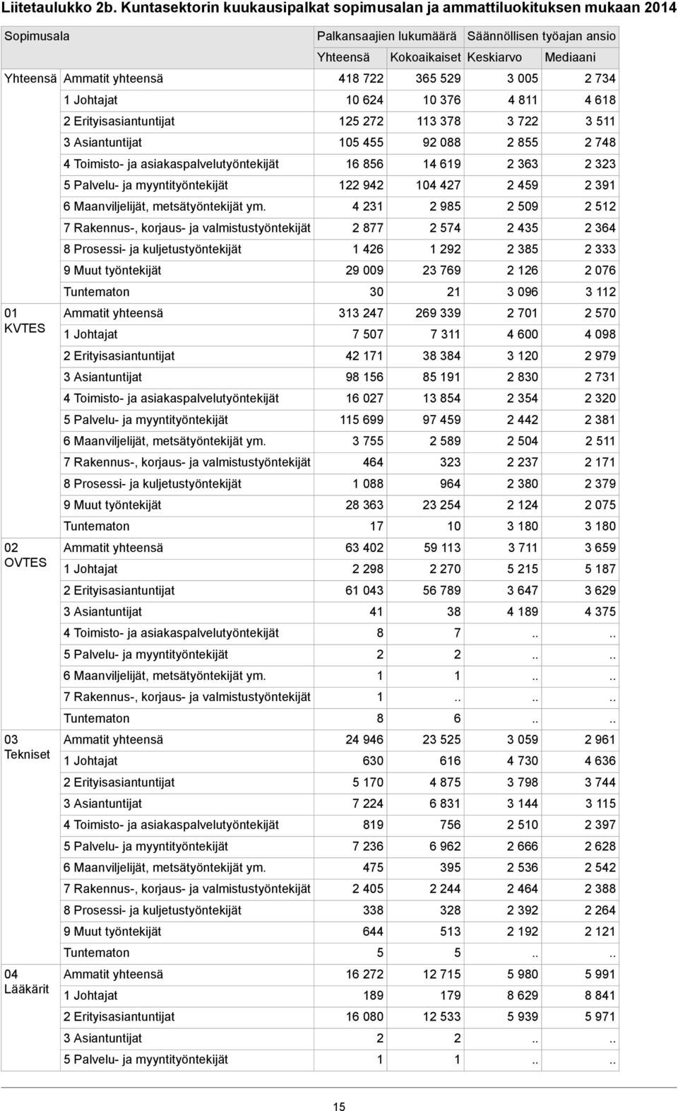 asiakaspalvelutyöntekijät 5 Palvelu- ja myyntityöntekijät 6 Maanviljelijät, metsätyöntekijät ym.