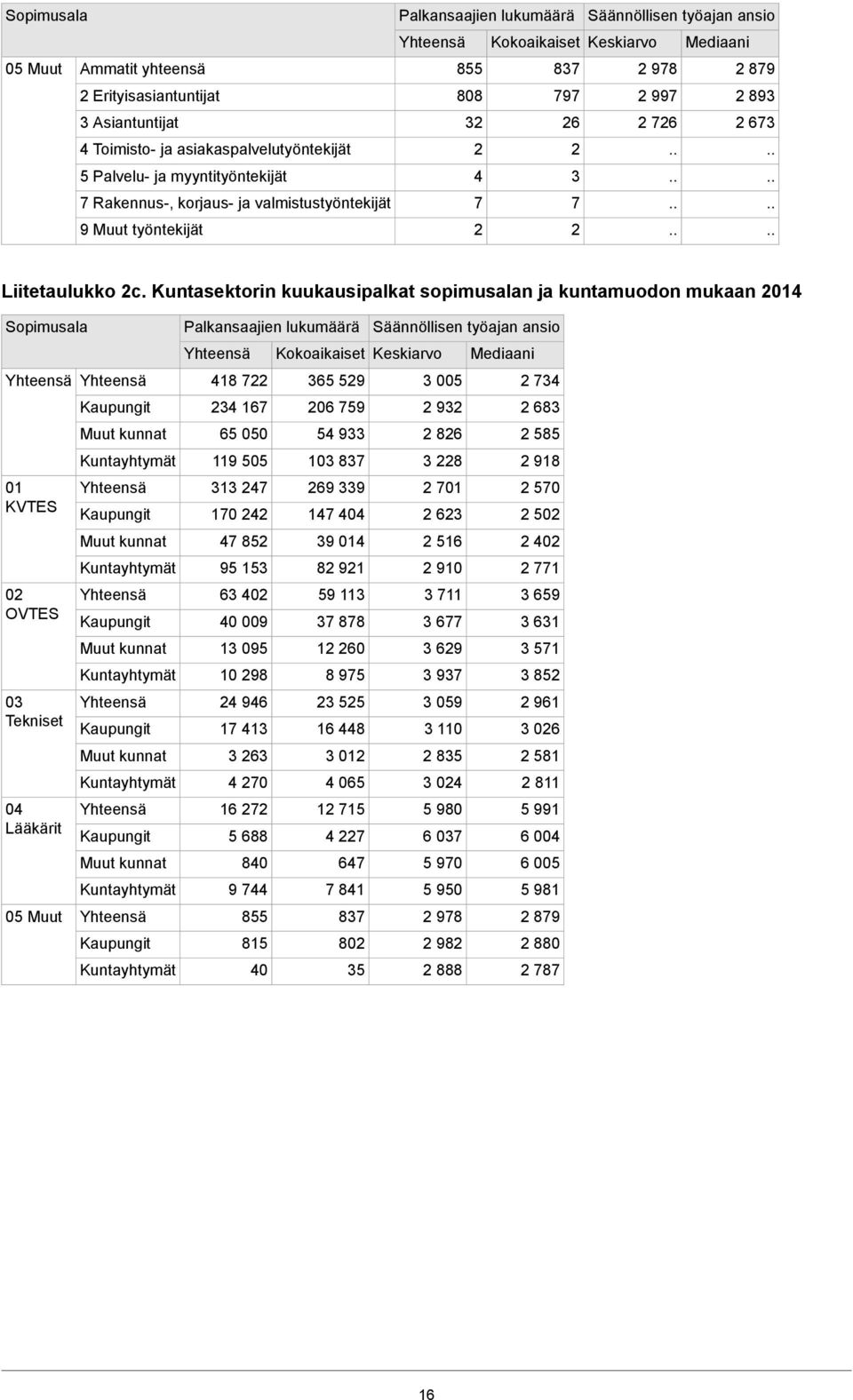 Kuntasektorin kuukausipalkat sopimusalan ja kuntamuodon mukaan 04 Sopimusala 0 KVTES 0 OVTES 0 Tekniset 04 Lääkärit 05 Muut Kaupungit Muut kunnat Kuntayhtymät Kaupungit Muut kunnat Kuntayhtymät