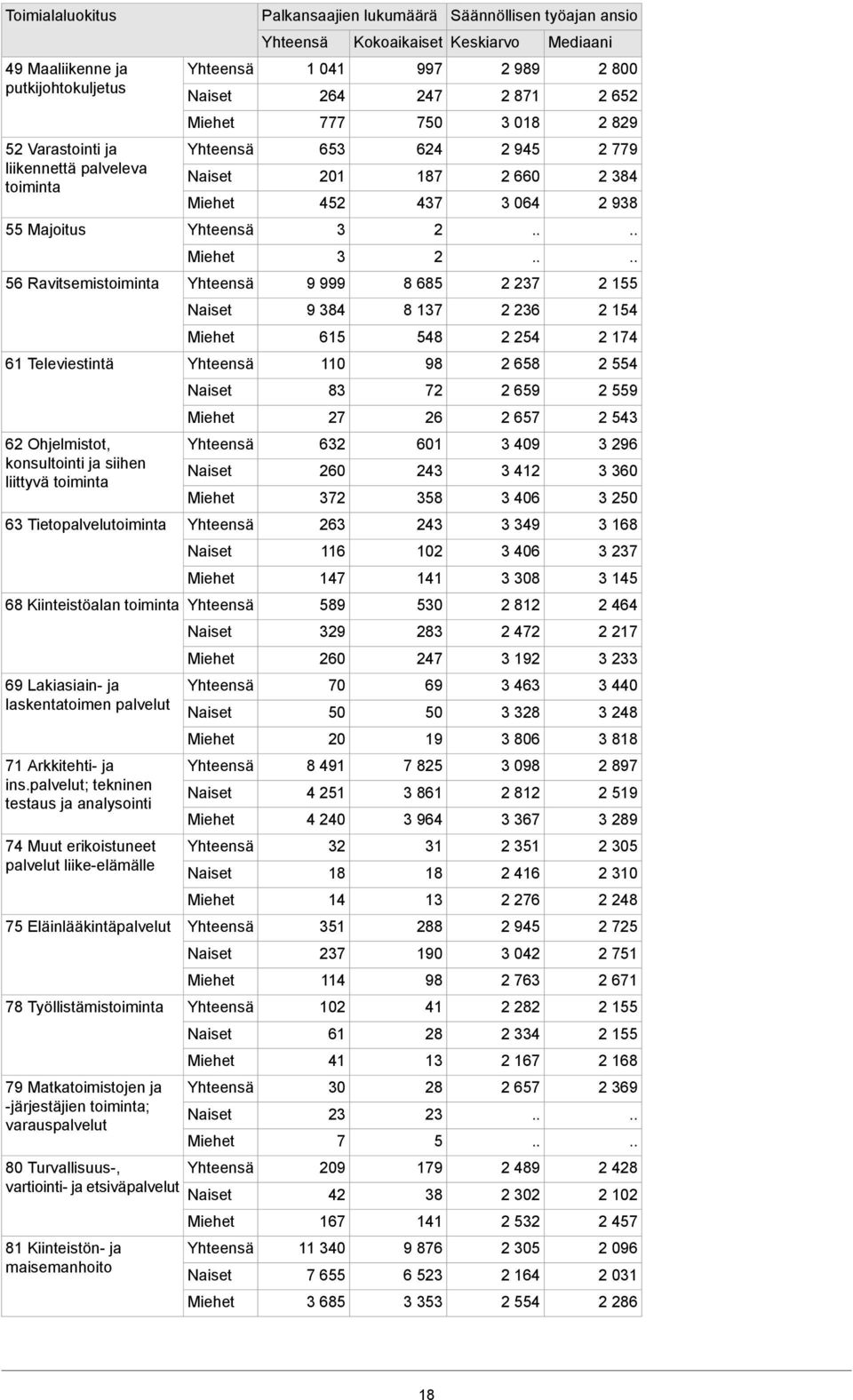 palvelut; tekninen testaus ja analysointi 74 Muut erikoistuneet palvelut liike-elämälle 75 Eläinlääkintäpalvelut 78 Työllistämistoiminta 79 Matkatoimistojen ja -järjestäjien toiminta; varauspalvelut