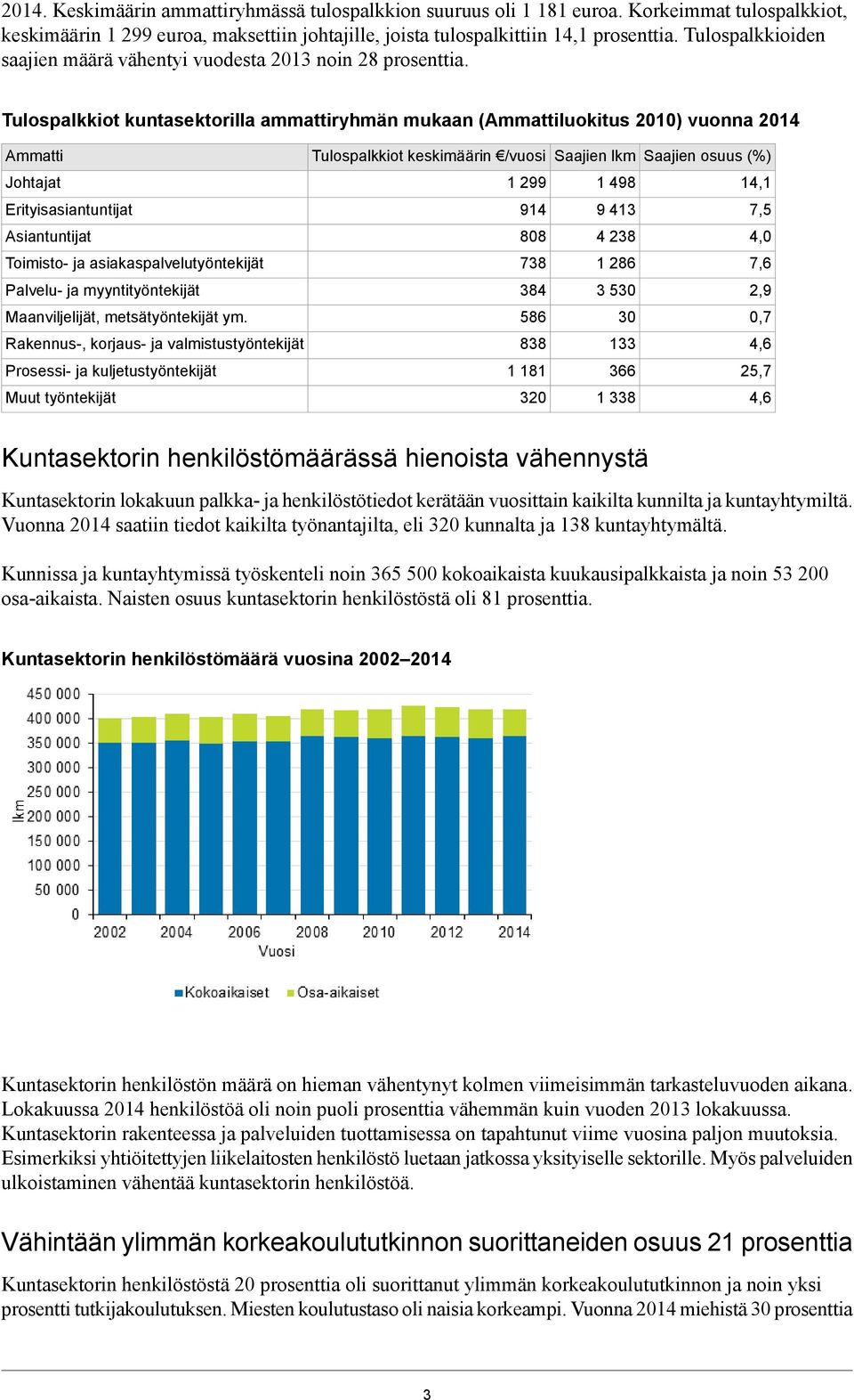 Tulospalkkiot kuntasektorilla ammattiryhmän mukaan (Ammattiluokitus 00) vuonna 04 Ammatti Tulospalkkiot keskimäärin /vuosi Saajien lkm Saajien osuus (%) Johtajat 99 498 4, Erityisasiantuntijat 94 9 4