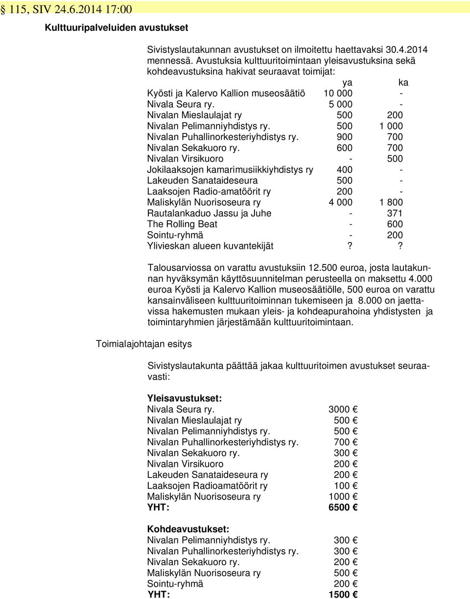 5 000 - Nivalan Mieslaulajat ry 500 200 Nivalan Pelimanniyhdistys ry. 500 1 000 Nivalan Puhallinorkesteriyhdistys ry. 900 700 Nivalan Sekakuoro ry.