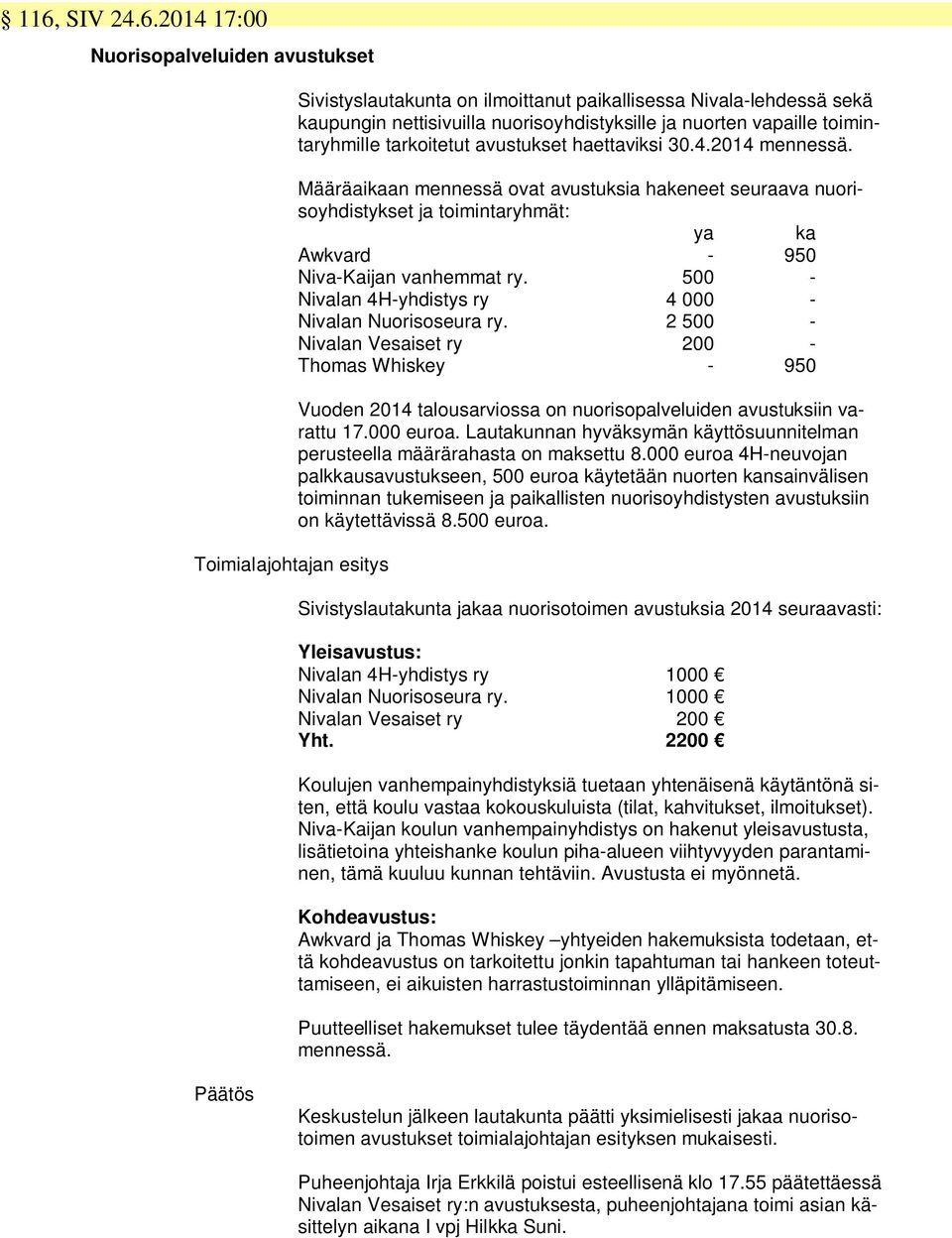 Määräaikaan mennessä ovat avustuksia hakeneet seuraava nuorisoyhdistykset ja toimintaryhmät: ya ka Awkvard - 950 Niva-Kaijan vanhemmat ry. 500 - Nivalan 4H-yhdistys ry 4 000 - Nivalan Nuorisoseura ry.