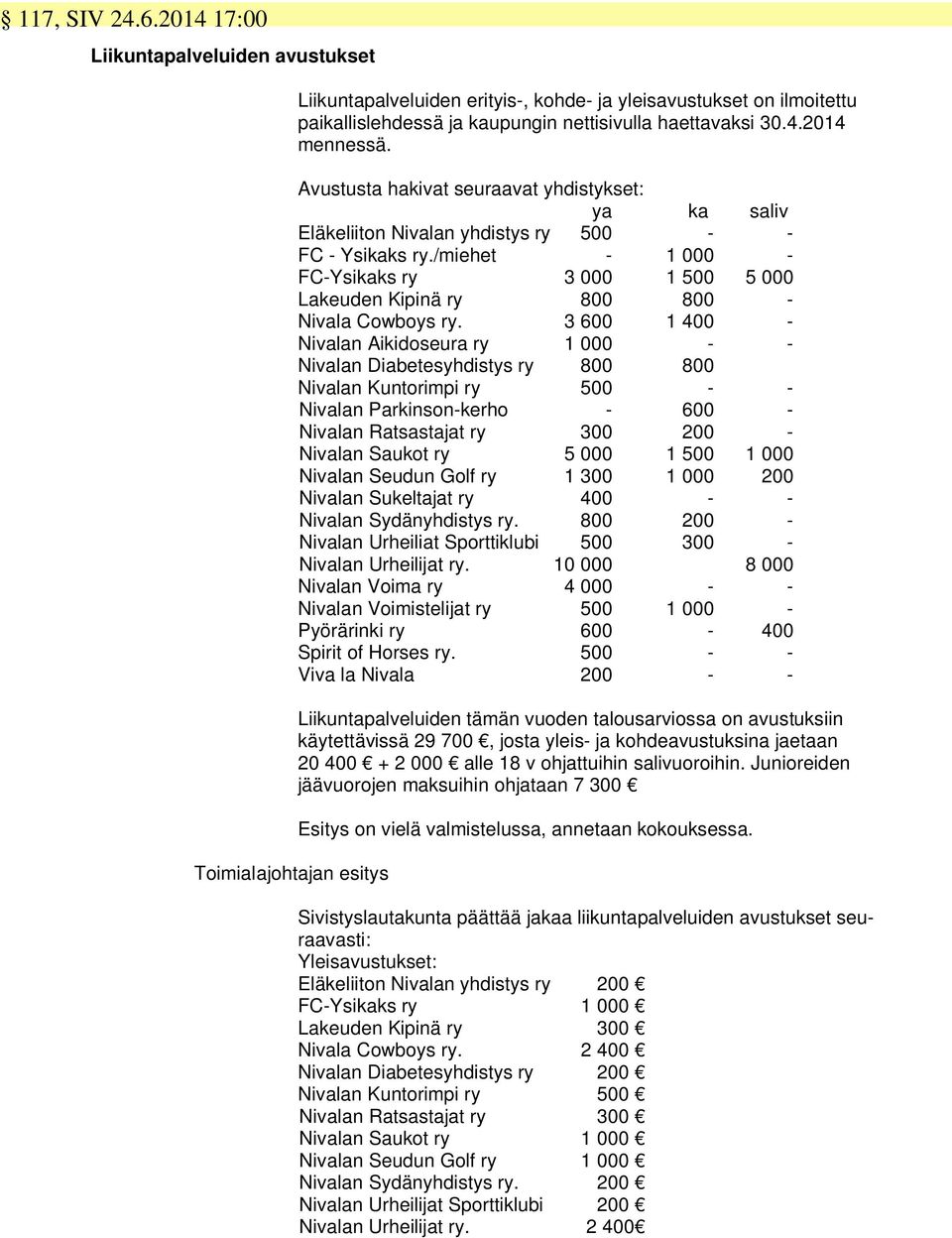 Avustusta hakivat seuraavat yhdistykset: ya ka saliv Eläkeliiton Nivalan yhdistys ry 500 - - FC - Ysikaks ry.