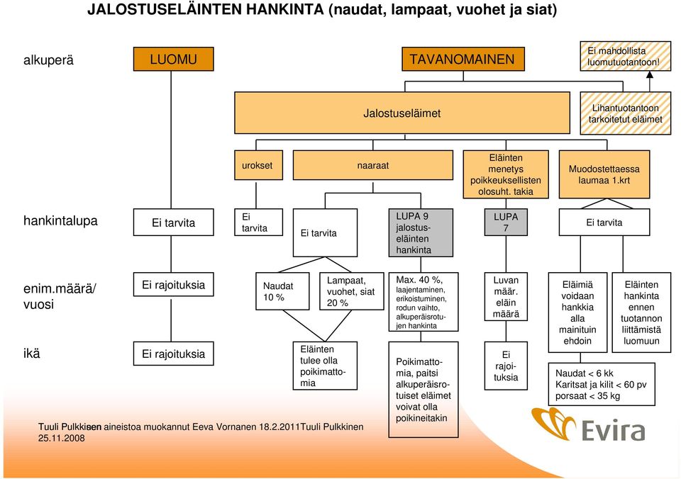 krt hankintalupa Ei tarvita Ei tarvita Ei tarvita LUPA 9 jalostuseläinten hankinta LUPA 7 Ei tarvita enim.määrä/ vuosi ikä Ei rajoituksia Ei rajoituksia Naudat 10 % Lampaat, vuohet, siat 20 % Max.