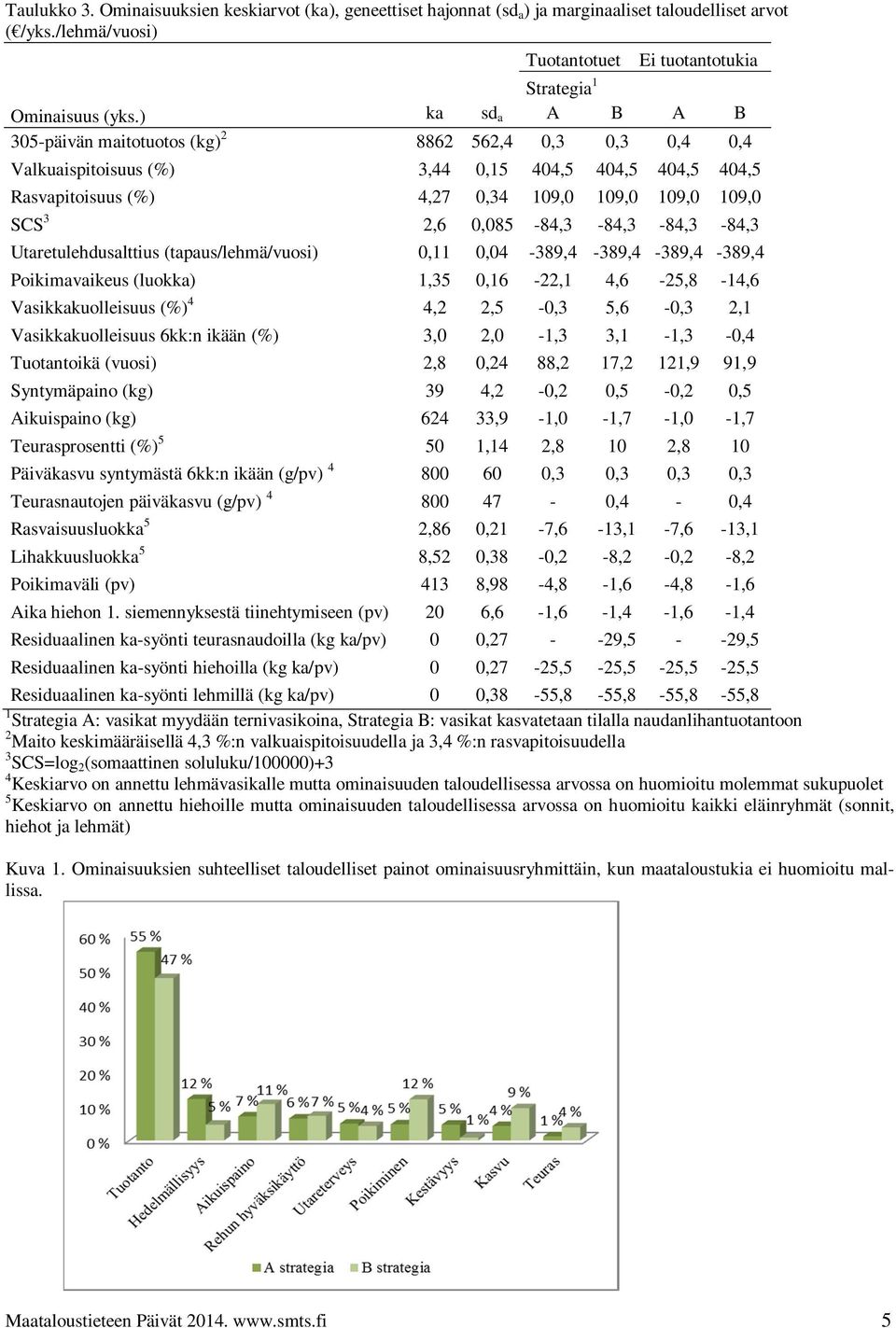 0,085-84,3-84,3-84,3-84,3 Utaretulehdusalttius (tapaus/lehmä/vuosi) 0,11 0,04-389,4-389,4-389,4-389,4 Poikimavaikeus (luokka) 1,35 0,16-22,1 4,6-25,8-14,6 Vasikkakuolleisuus (%) 4 4,2 2,5-0,3 5,6-0,3