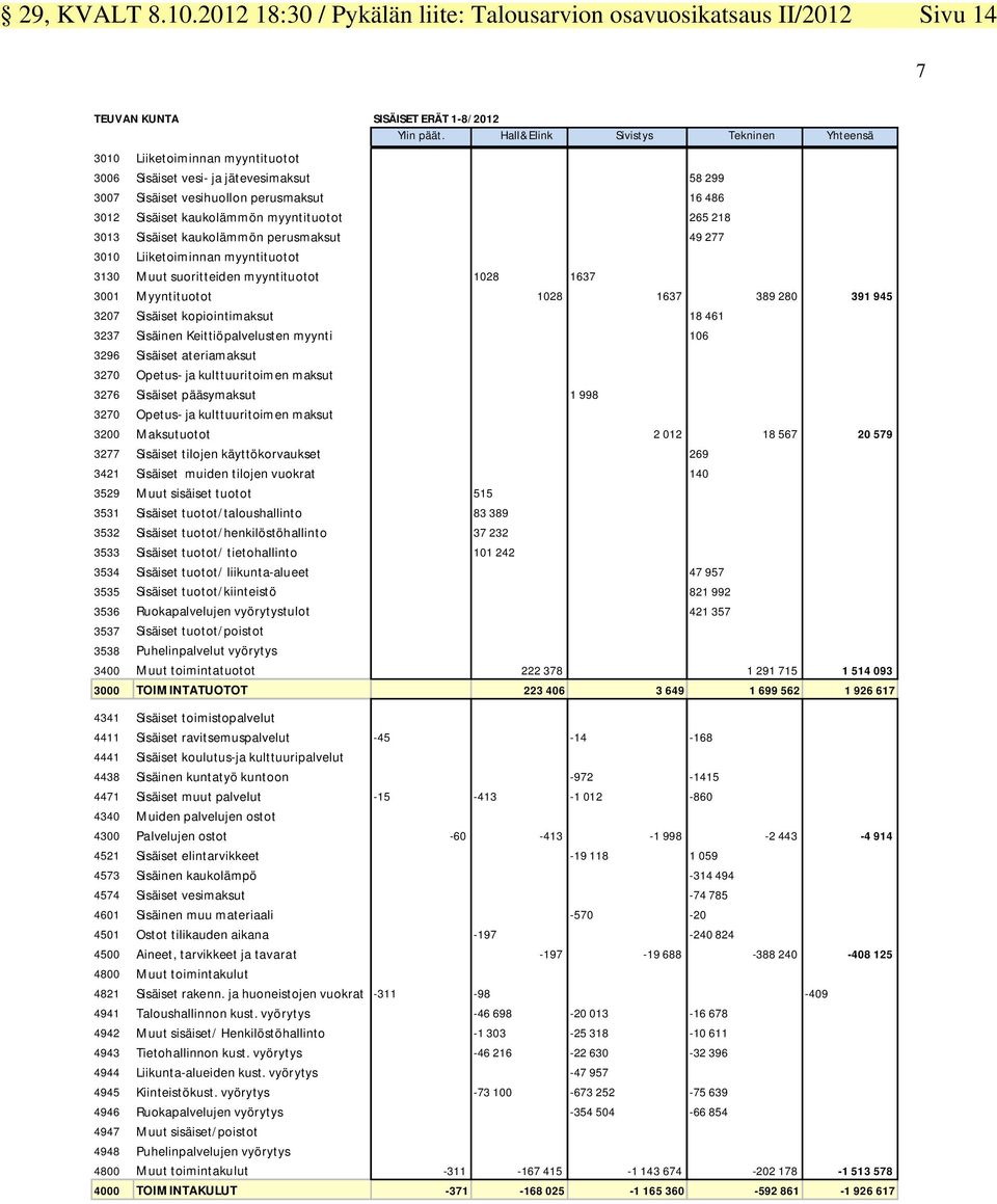 265 218 3013 Sisäiset kaukolämmön perusmaksut 49 277 3010 Liiketoiminnan myyntituotot 3130 Muut suoritteiden myyntituotot 1028 1637 3001 Myyntituotot 1028 1637 389 280 391 945 3207 Sisäiset