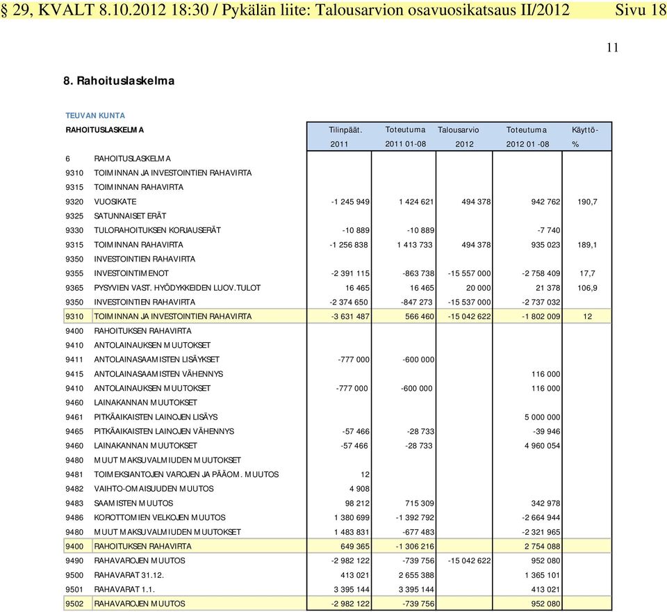 378 942 762 190,7 9325 SATUNNAISET ERÄT 9330 TULORAHOITUKSEN KORJAUSERÄT -10 889-10 889-7 740 9315 TOIMINNAN RAHAVIRTA -1 256 838 1 413 733 494 378 935 023 189,1 9350 INVESTOINTIEN RAHAVIRTA 9355