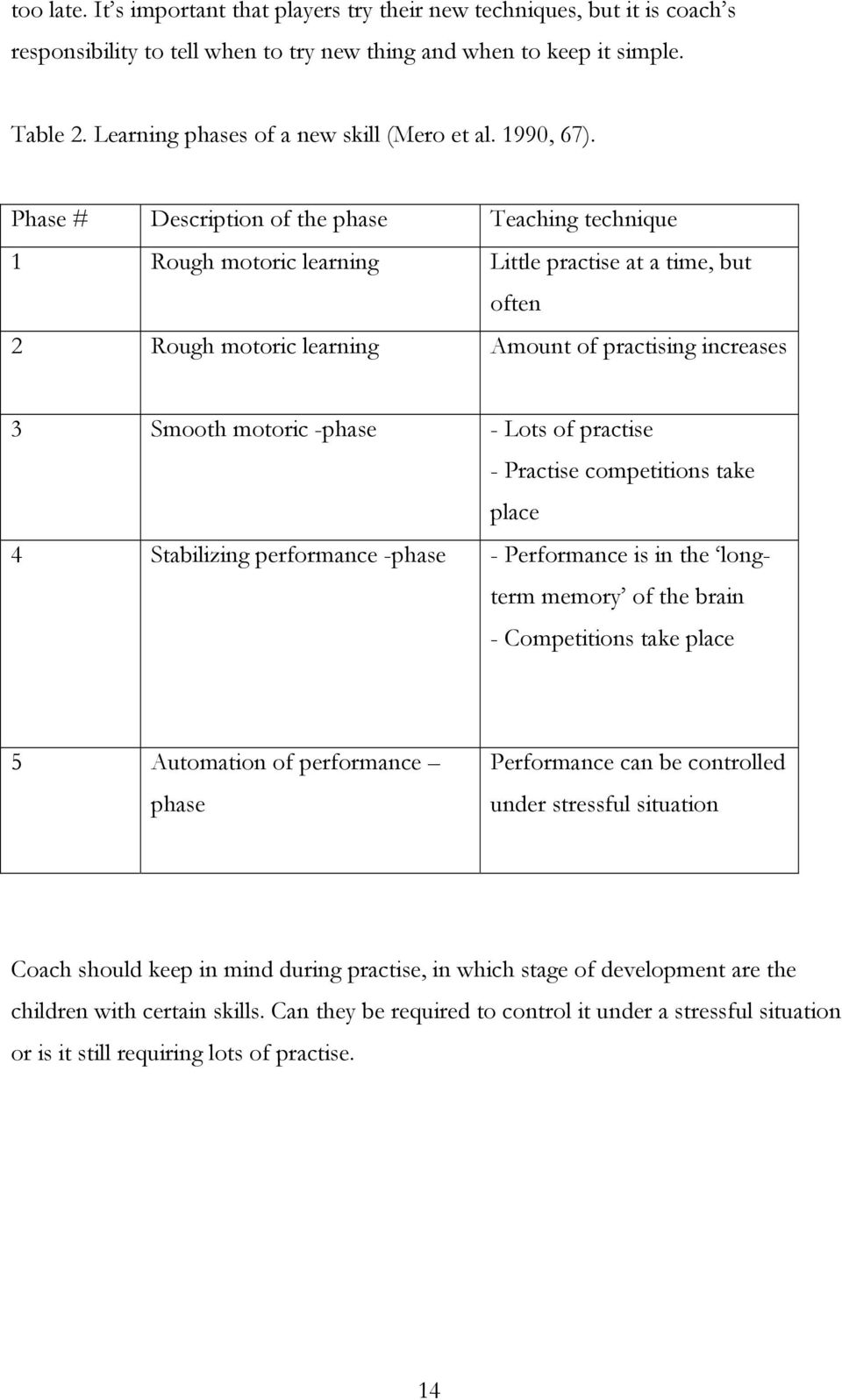 Phase # Description of the phase Teaching technique 1 Rough motoric learning Little practise at a time, but often 2 Rough motoric learning Amount of practising increases 3 Smooth motoric -phase -