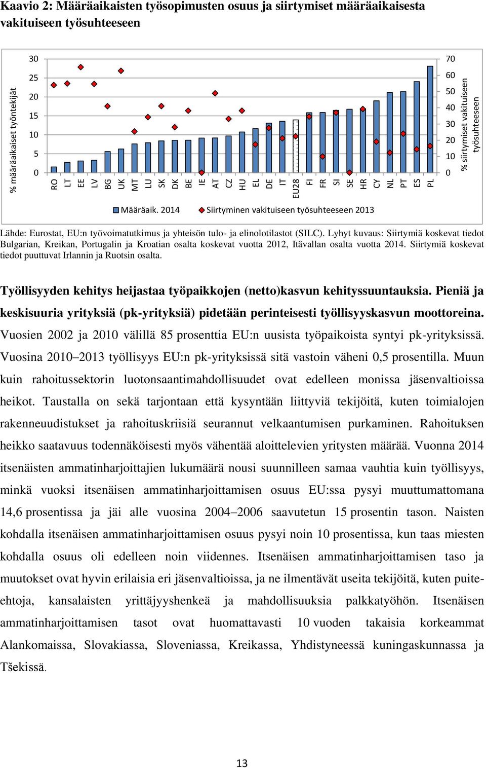 2014 Siirtyminen vakituiseen työsuhteeseen 2013 Lähde: Eurostat, EU:n työvoimatutkimus ja yhteisön tulo- ja elinolotilastot (SILC).