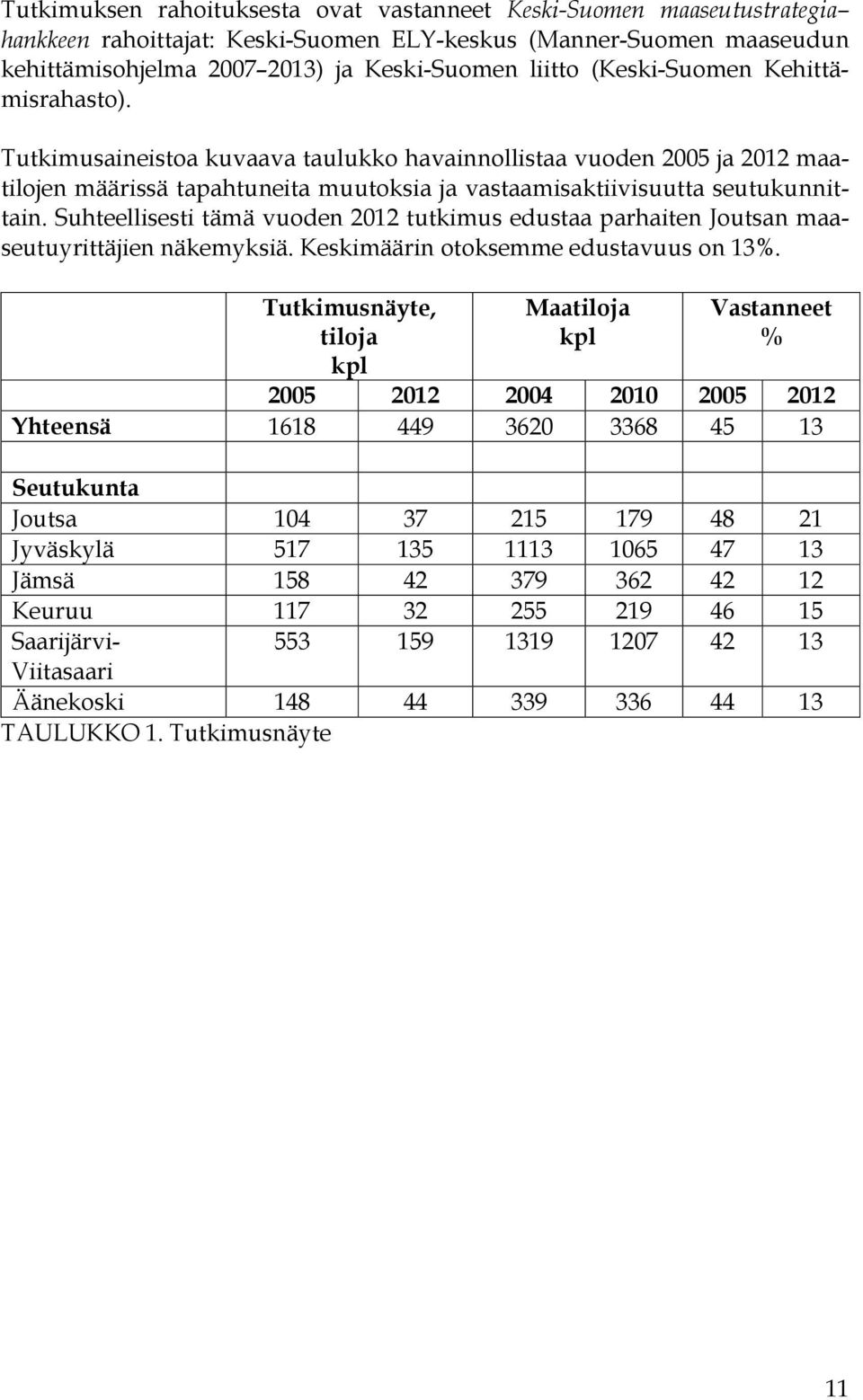 Suhteellisesti tämä vuoden 2012 tutkimus edustaa parhaiten Joutsan maaseutuyrittäjien näkemyksiä. Keskimäärin otoksemme edustavuus on 13%.