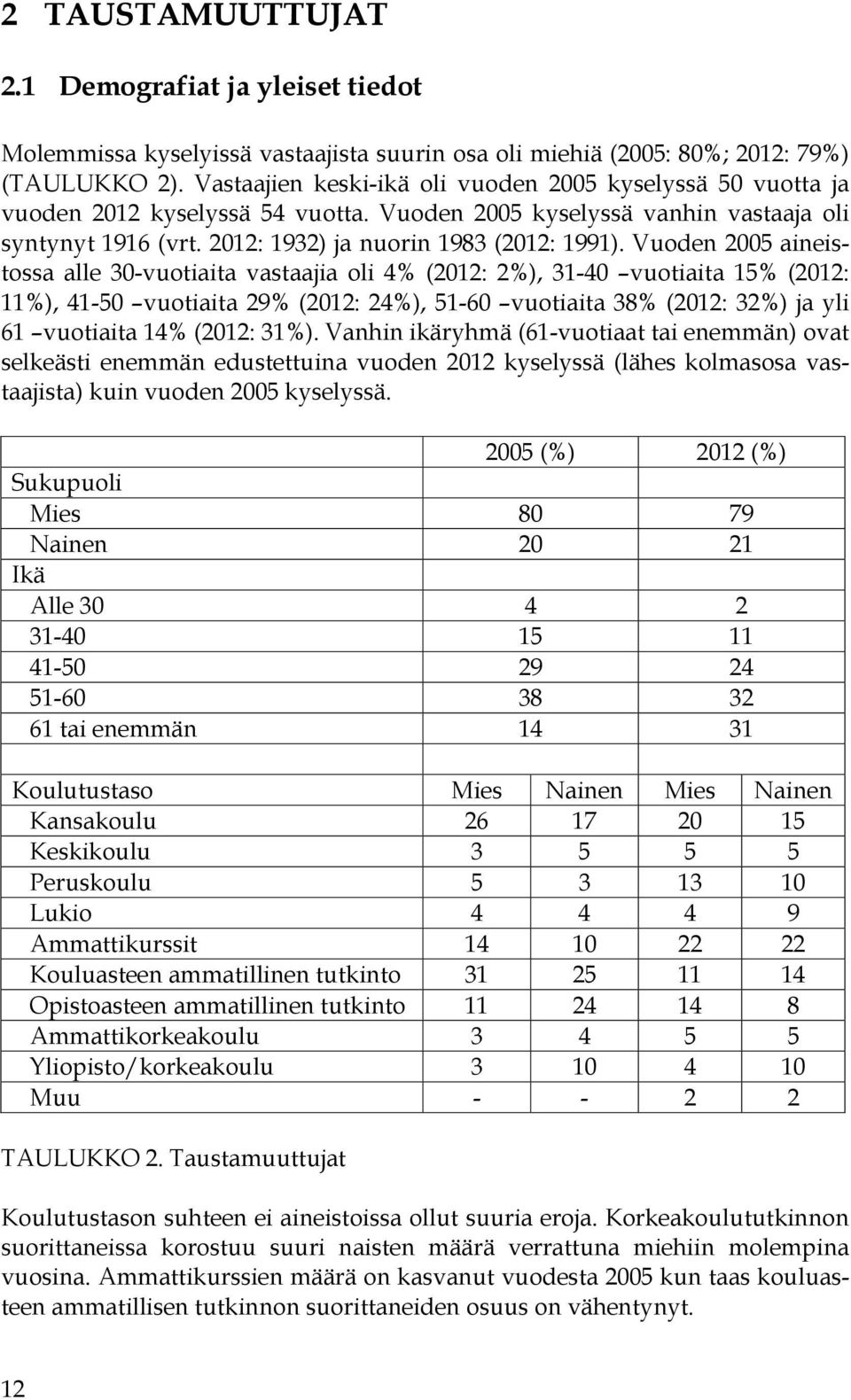 Vuoden 2005 aineistossa alle 30-vuotiaita vastaajia oli 4% (2012: 2%), 31-40 vuotiaita 15% (2012: 11%), 41-50 vuotiaita 29% (2012: 24%), 51-60 vuotiaita 38% (2012: 32%) ja yli 61 vuotiaita 14% (2012: