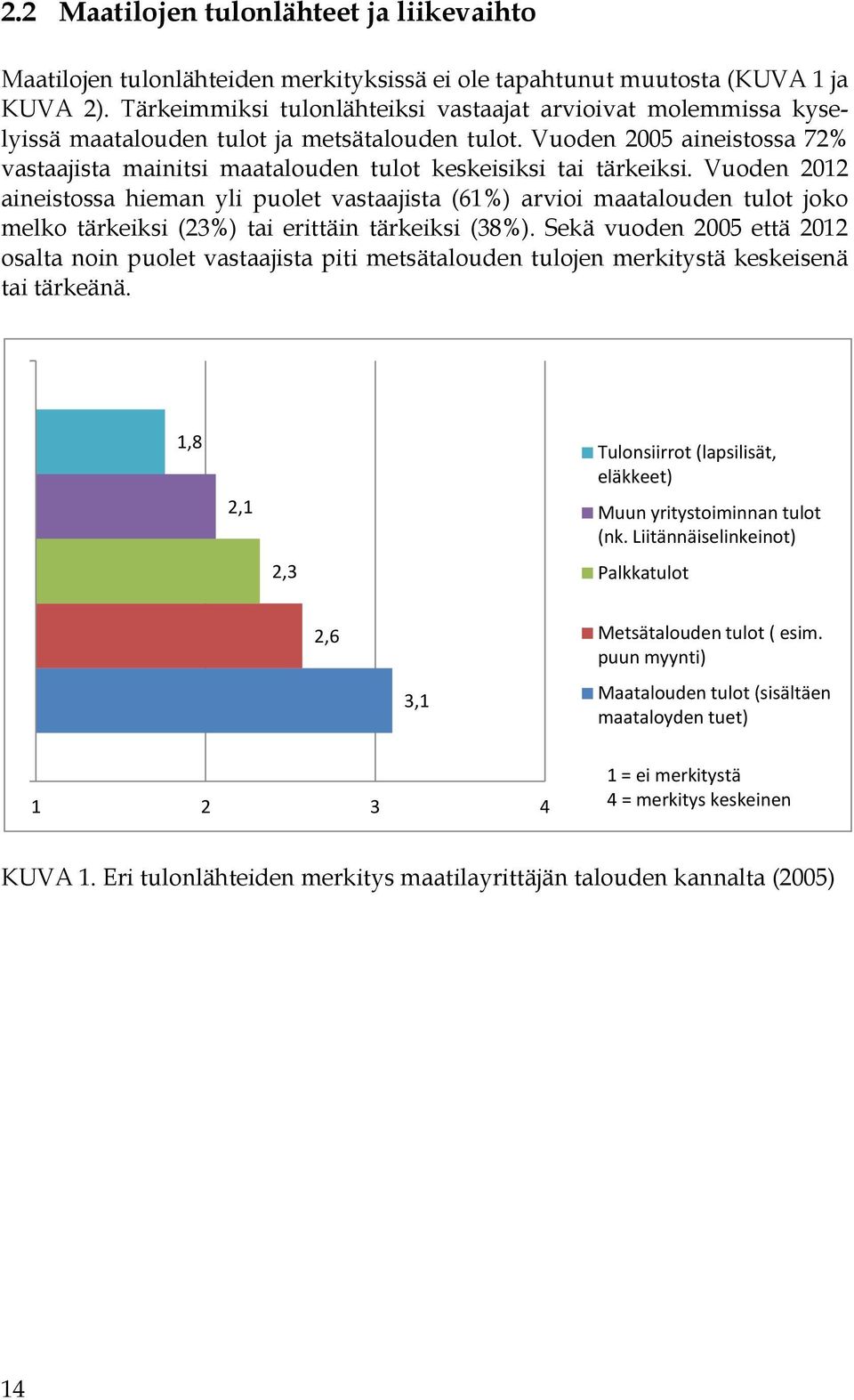 Vuoden 2005 aineistossa 72% vastaajista mainitsi maatalouden tulot keskeisiksi tai tärkeiksi.
